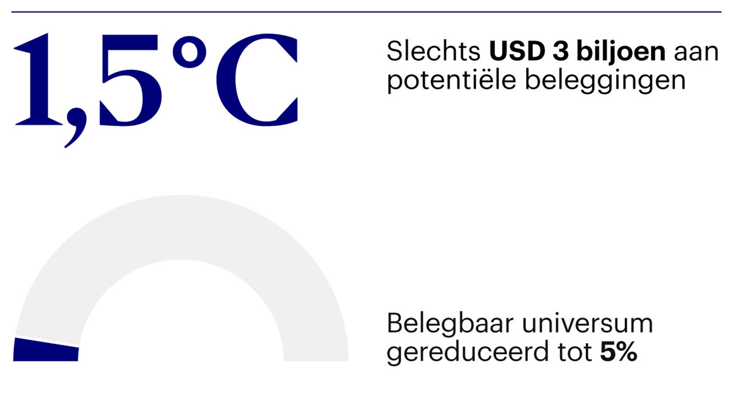 Invesco - 95% van de markt onverenigbaar met ESG-doelstellingen