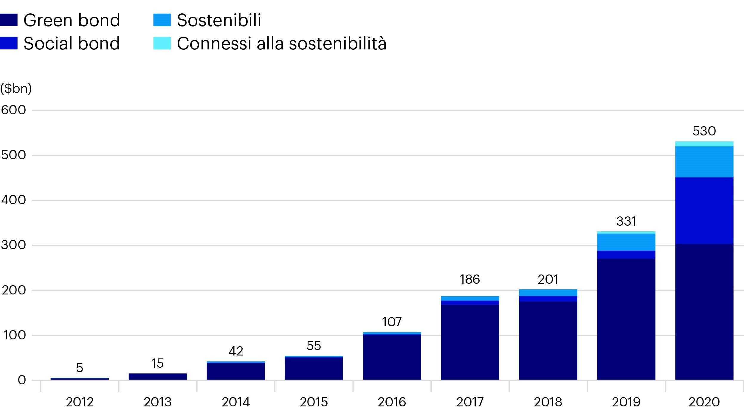 Crescita dell'emissione di debito sostenibile (mld di dollari)