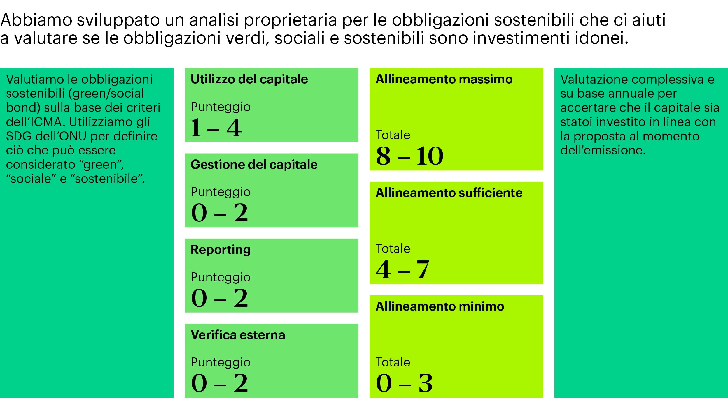 Processo d'investimento Struttura di analisi per le obbligazioni sostenibili