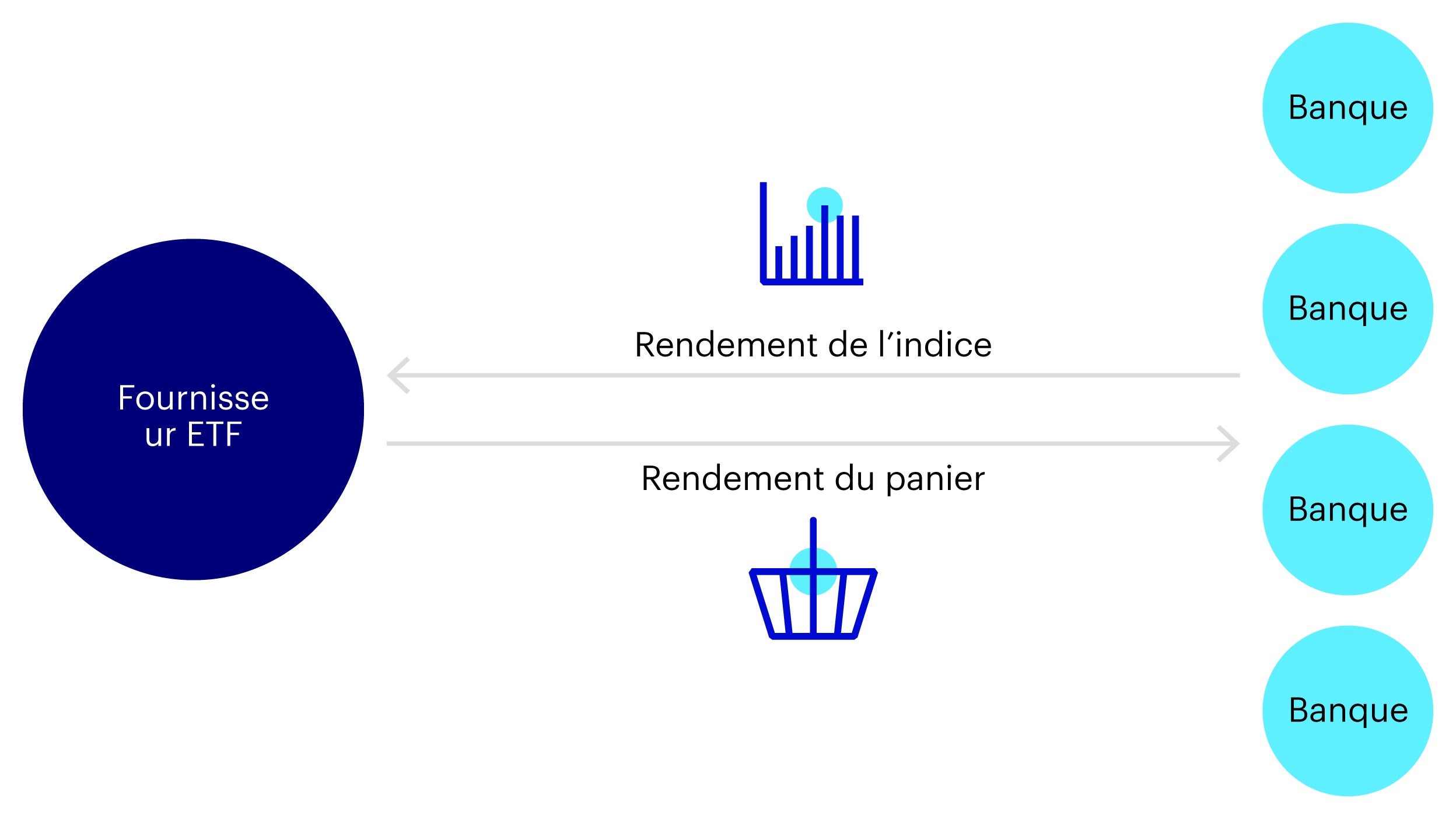 Figure 1 : Processus de réplication d’ETF synthétique