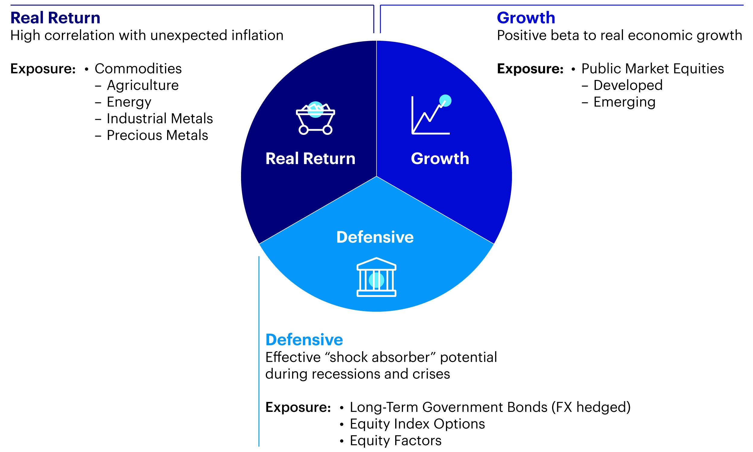 Balancing risk allocation exposure chart