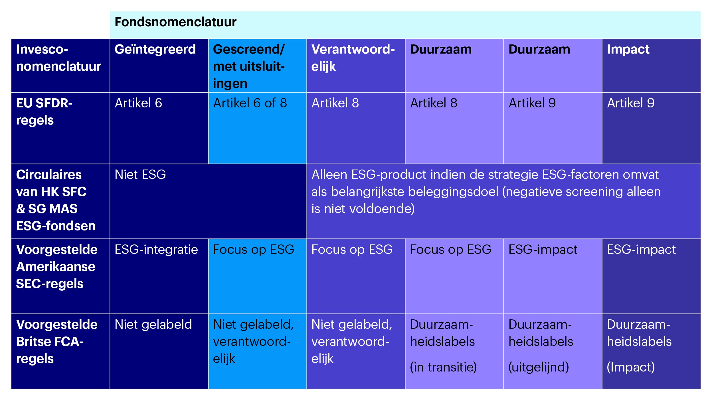 Nomenclatuur van ESG-fondsen