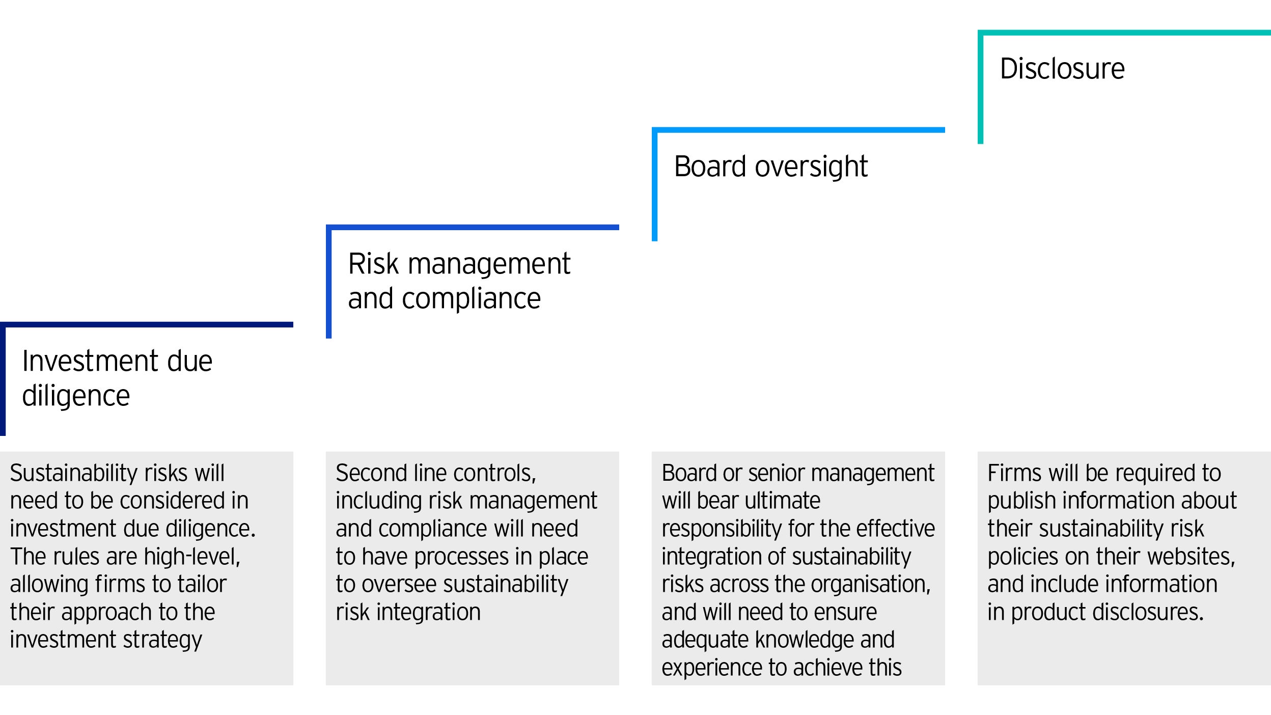 ESG integration process from the bottom up