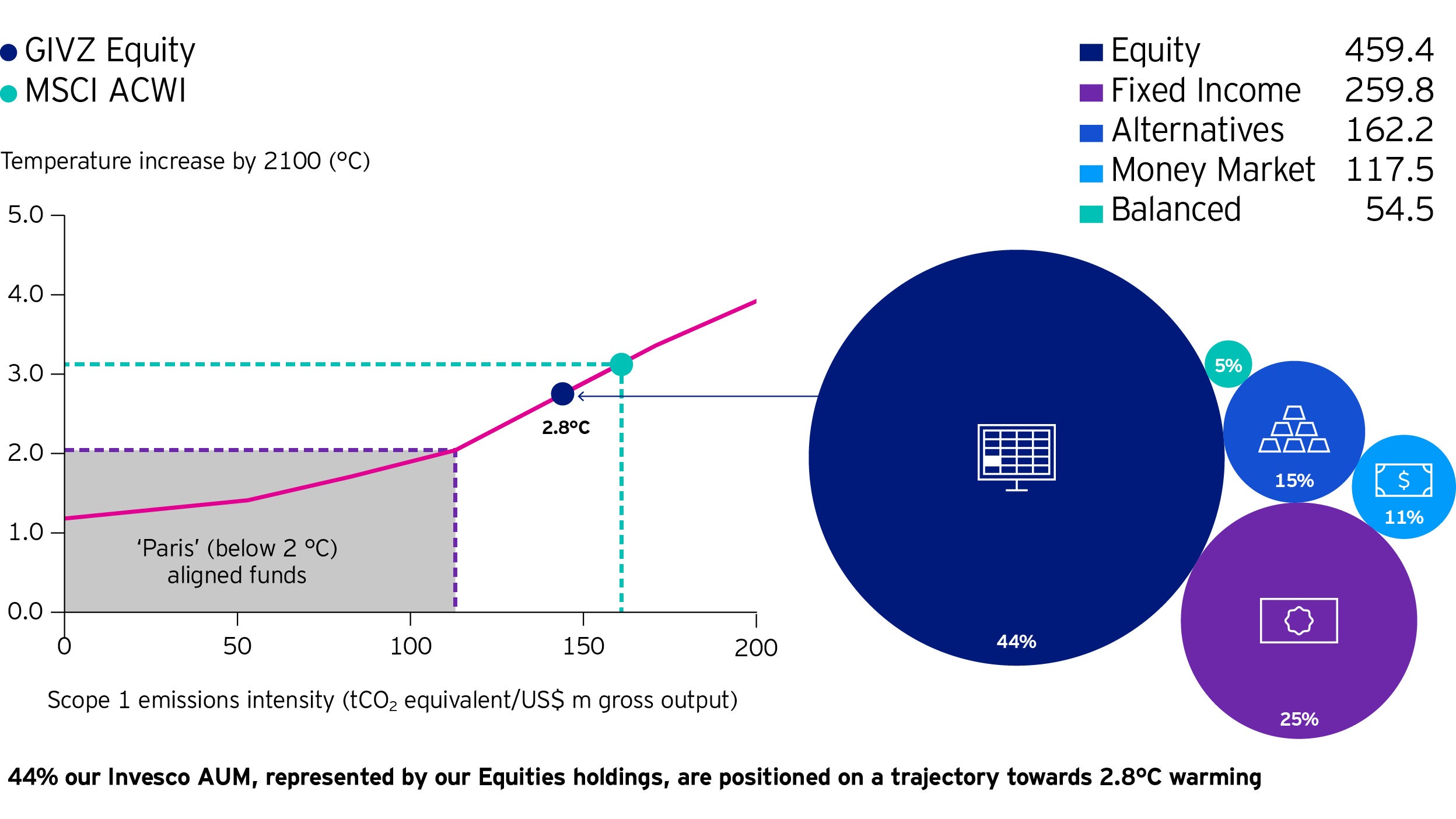 Scenario analysis - Invesco temperature alignment for our investments