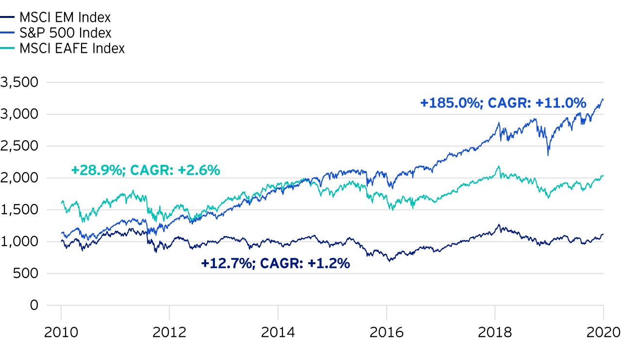 Disappointing decade for EM equities relative to developed markets