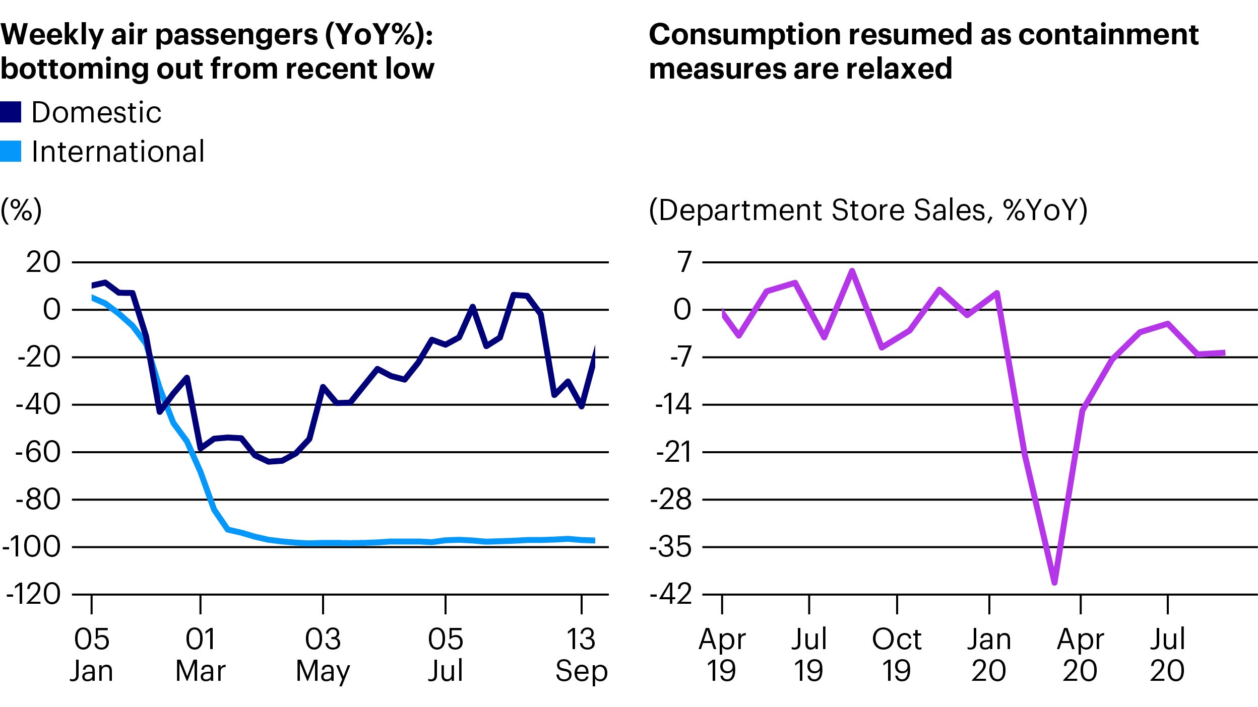Figure 1: Korea consumption rebounded strongly