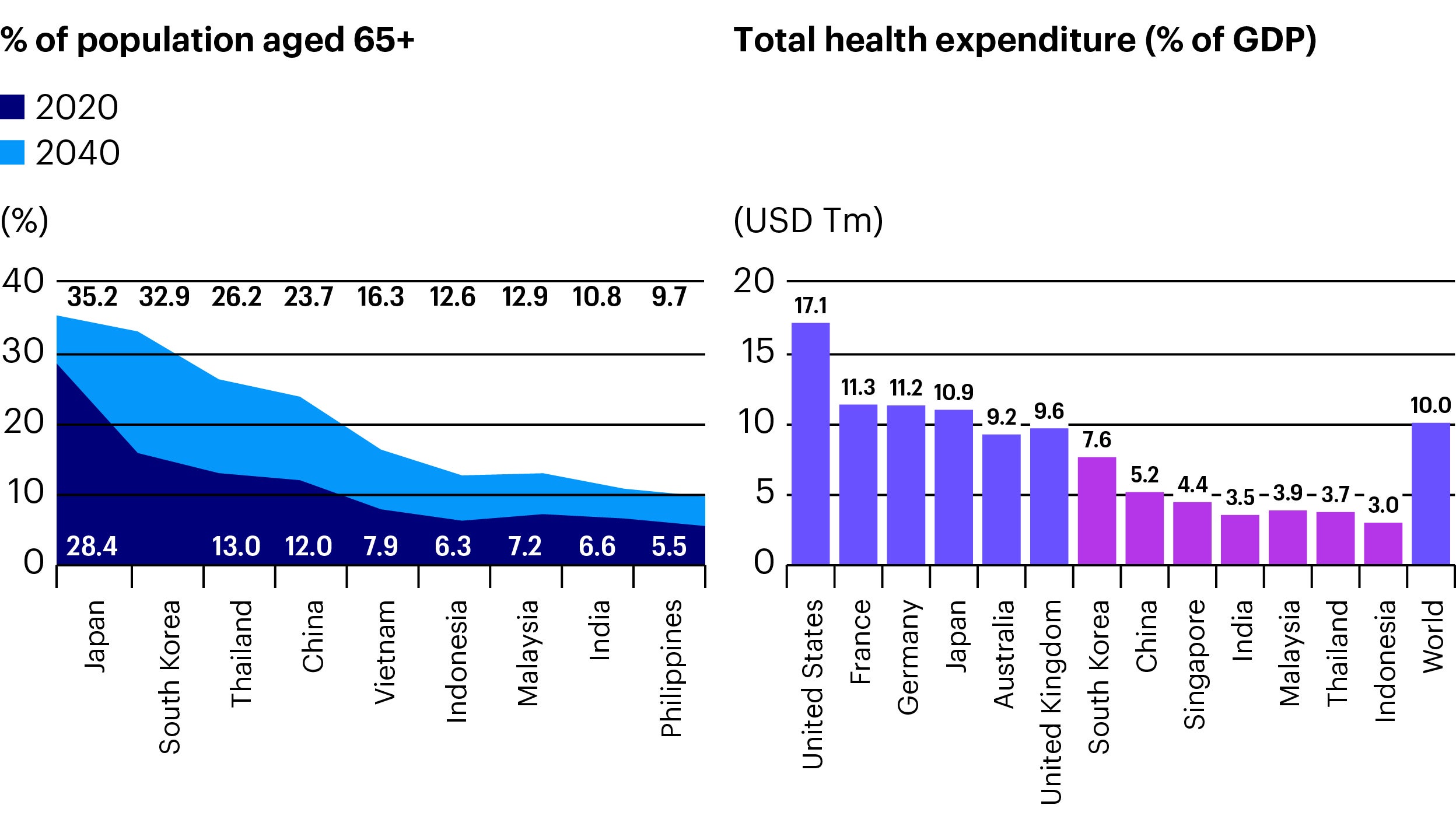 Figure 1: Almost half a billion people in Asia will be aged 65 or over by 2025
