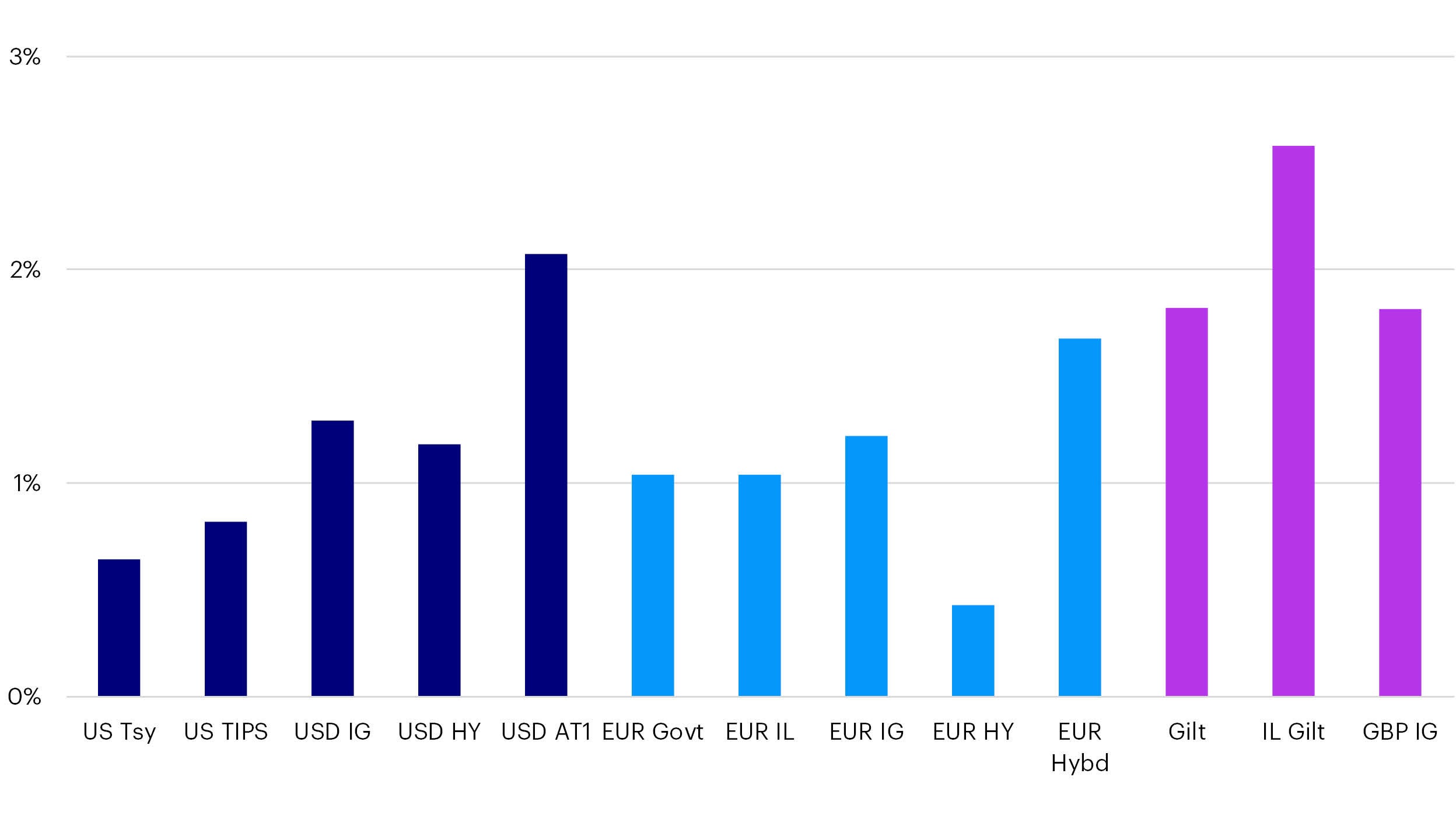 Asset class returns – March 2024
