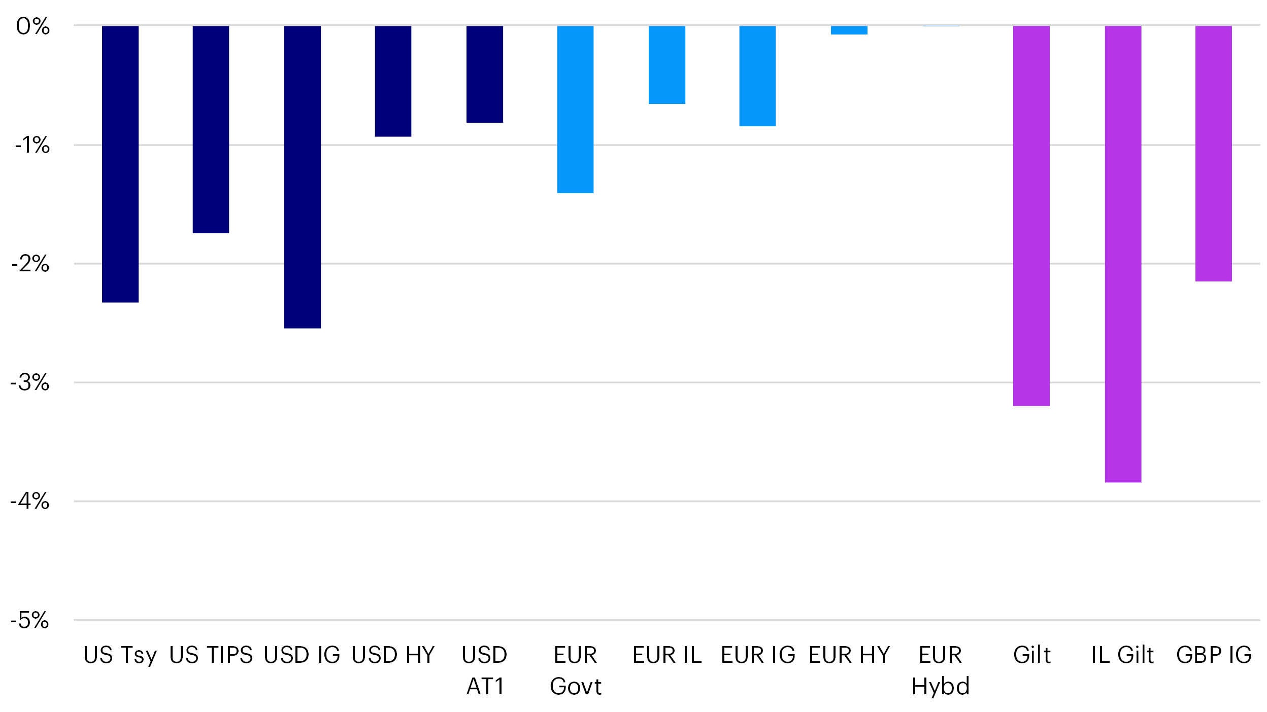 Asset class returns – April 2024