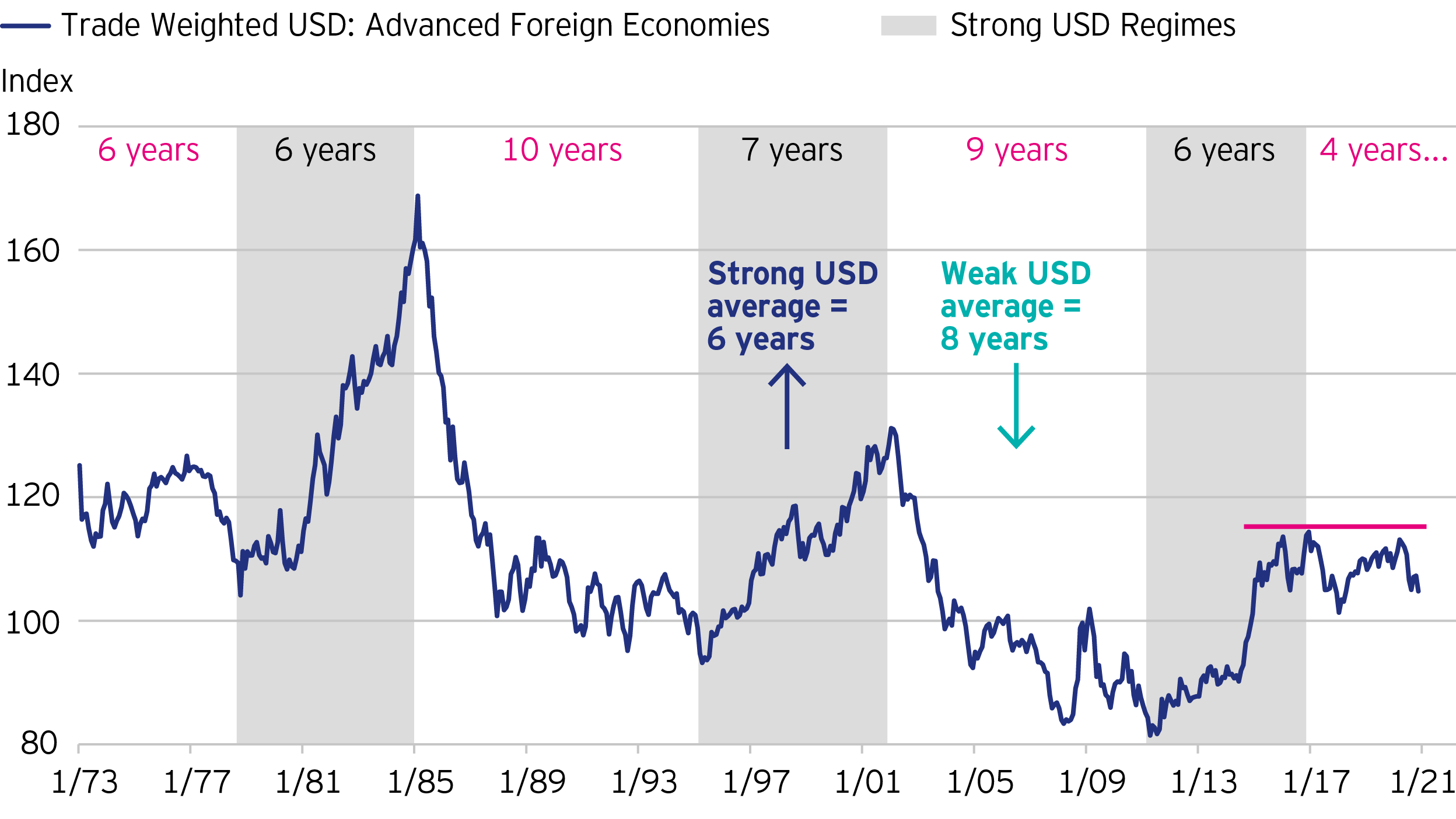 Figure 1. It seems the “greenback” is only four years into the current weak dollar cycle.