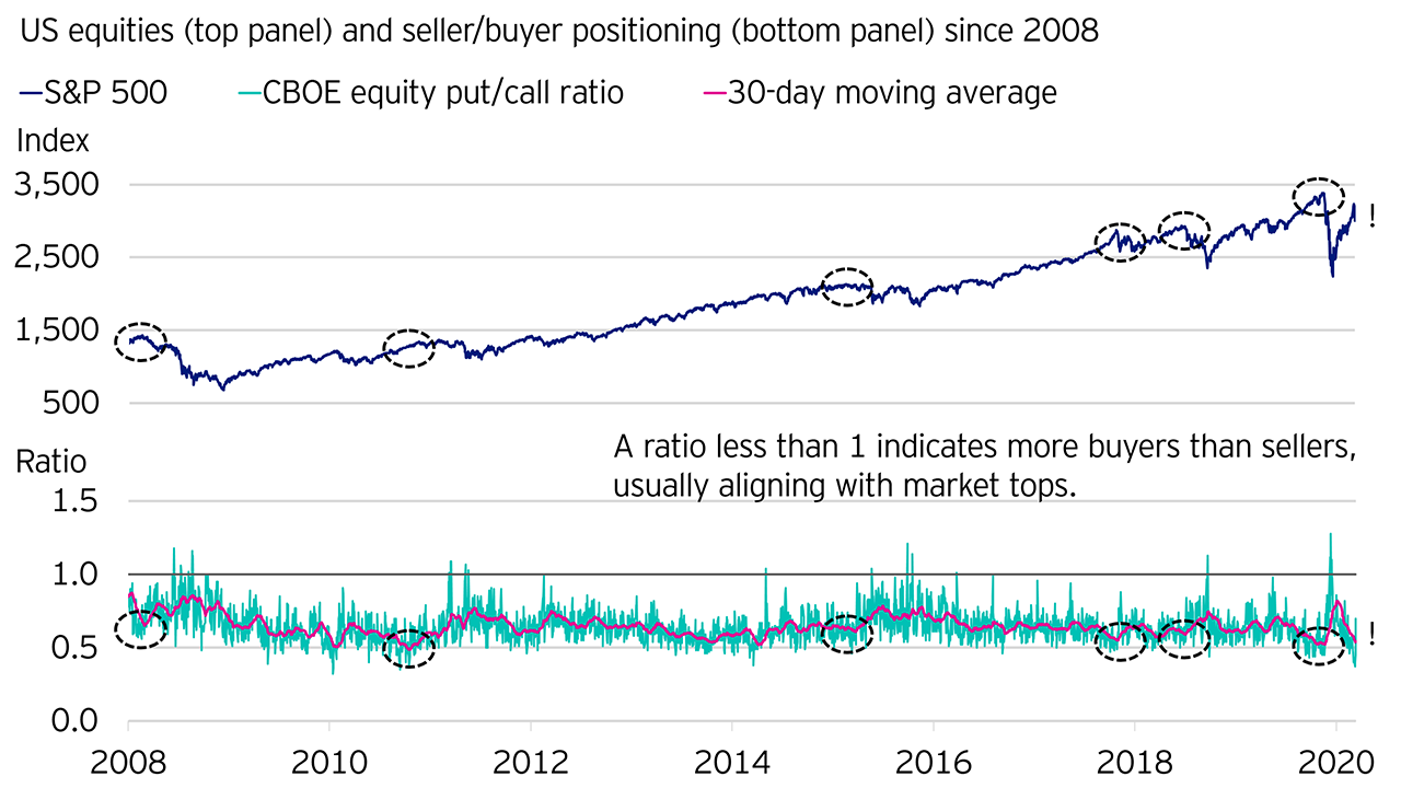 Figure 1. Too many buyers, not enough sellers