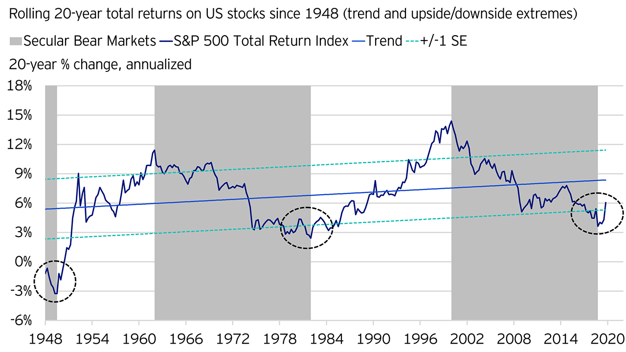 Figure 3. The trend is your friend except at the end where it bends