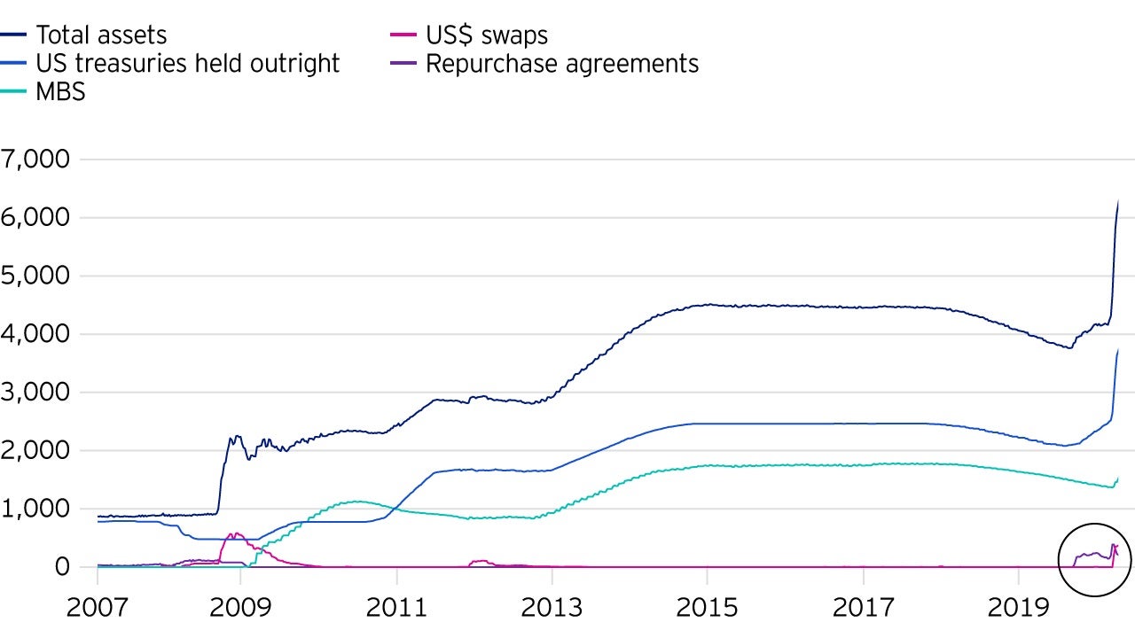 Figure 1: The US Federal Reserve has expanded its balance sheet by almost US$2 trill