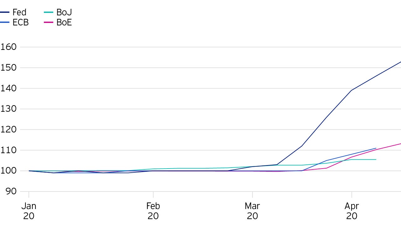 Figure 4: Comparing the balance sheet expansions of major central banks since Jan 2020