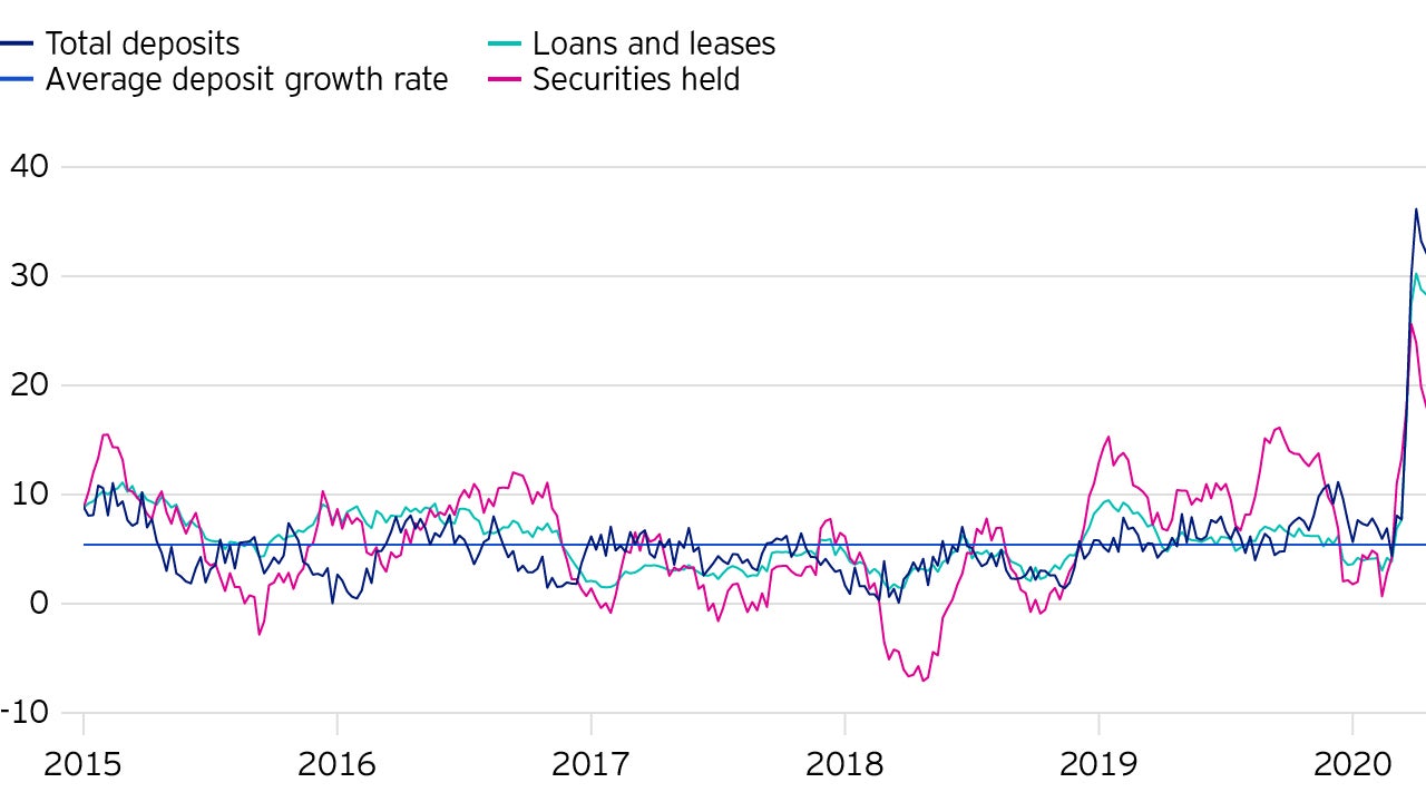 Figure 2: US commercial bank balance sheets starting to respond to credit demands