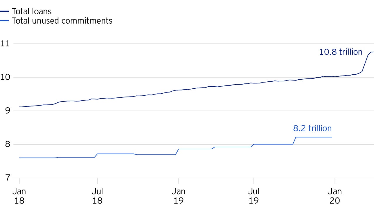 Figure 3: US commercial banks able to ramp up lending thanks to unused commitments