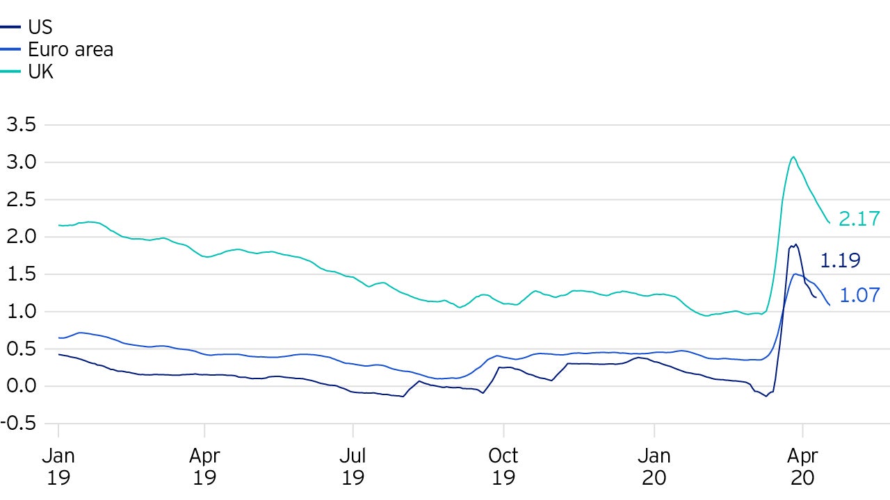 Figure 5: Narrowing commercial paper spreads suggest that the Fed’s injections are succeeding