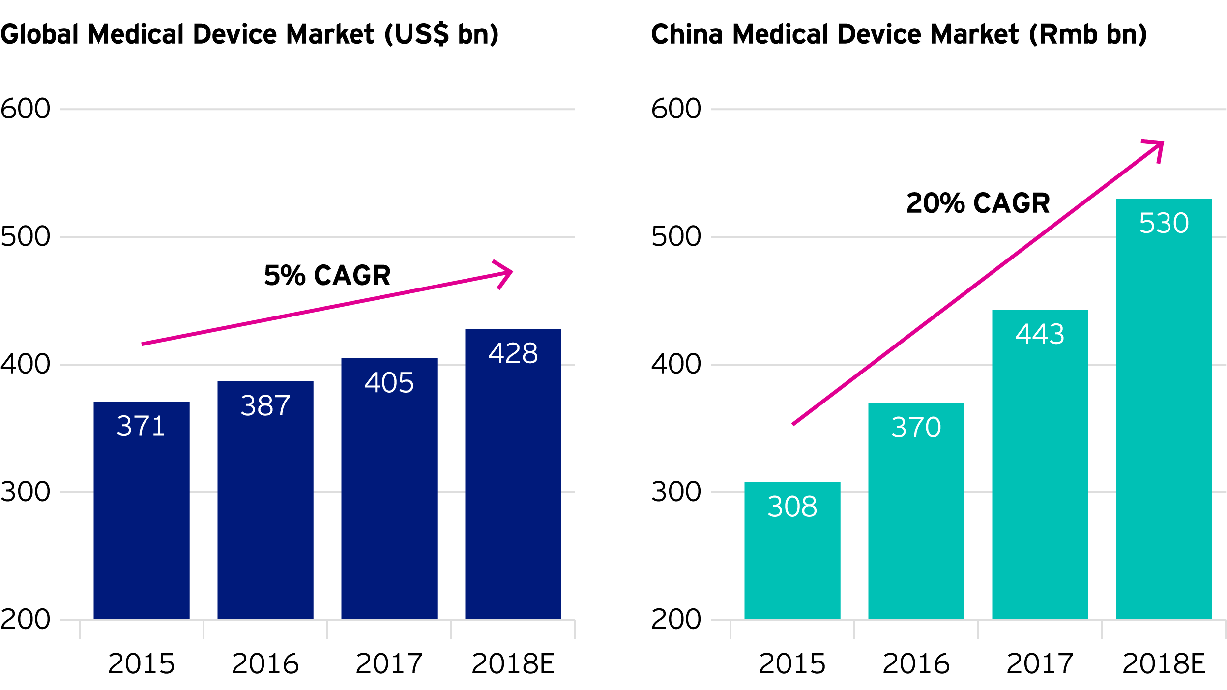 Figure 1: Premiumisation driving faster growth in China