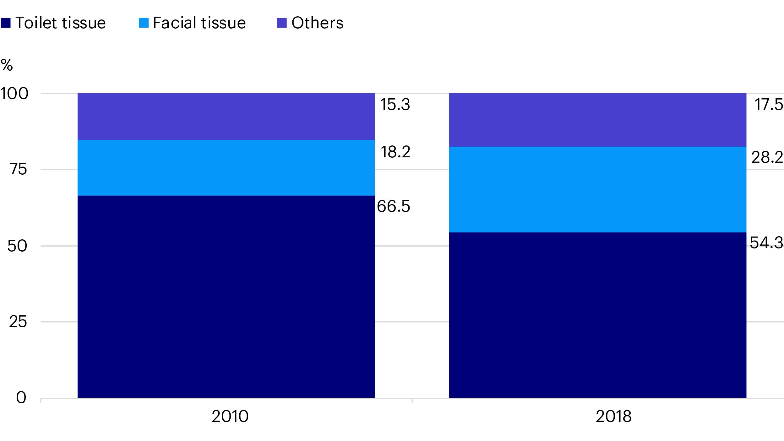 Figure 2 - China’s tissue consumption volume mix