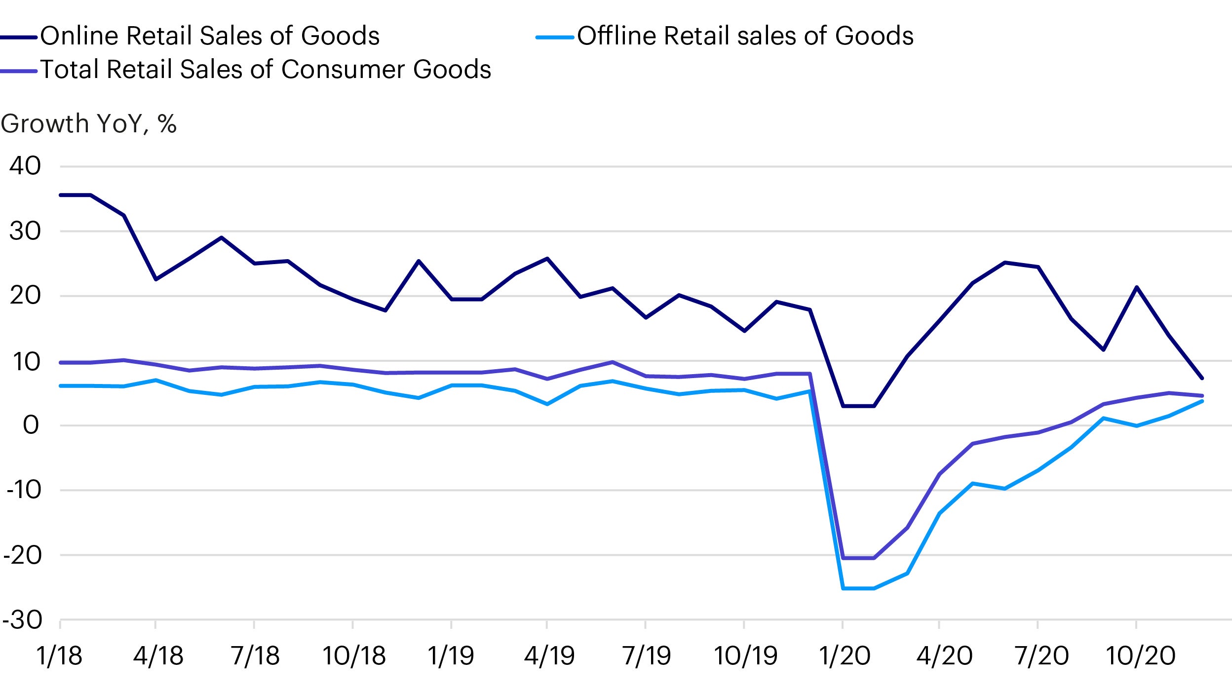 Figure 2 - Resilience of e-commerce retail sales during Covid-19 (growth rate of sales of consumer goods)