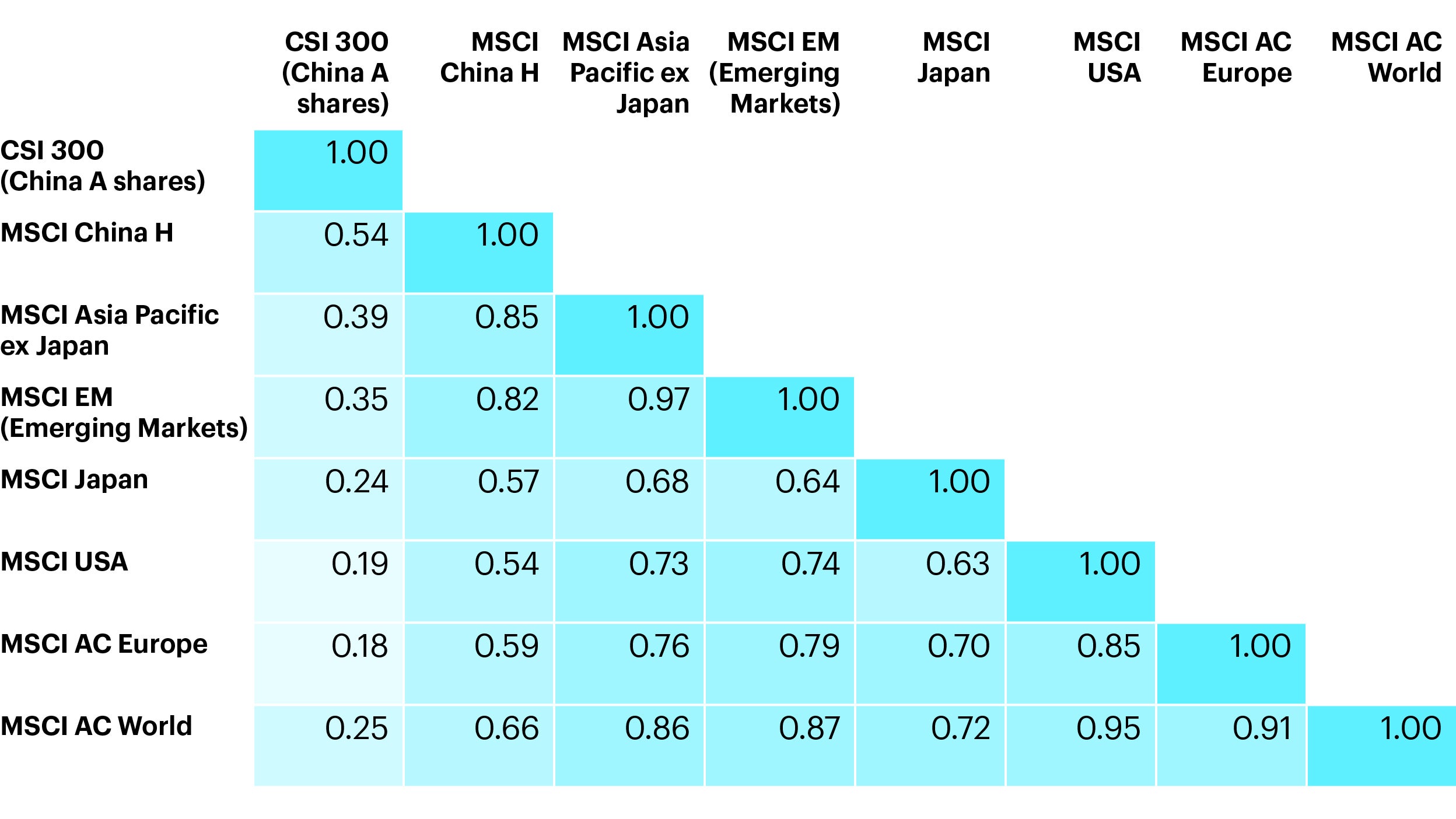 Low correlation to global markets