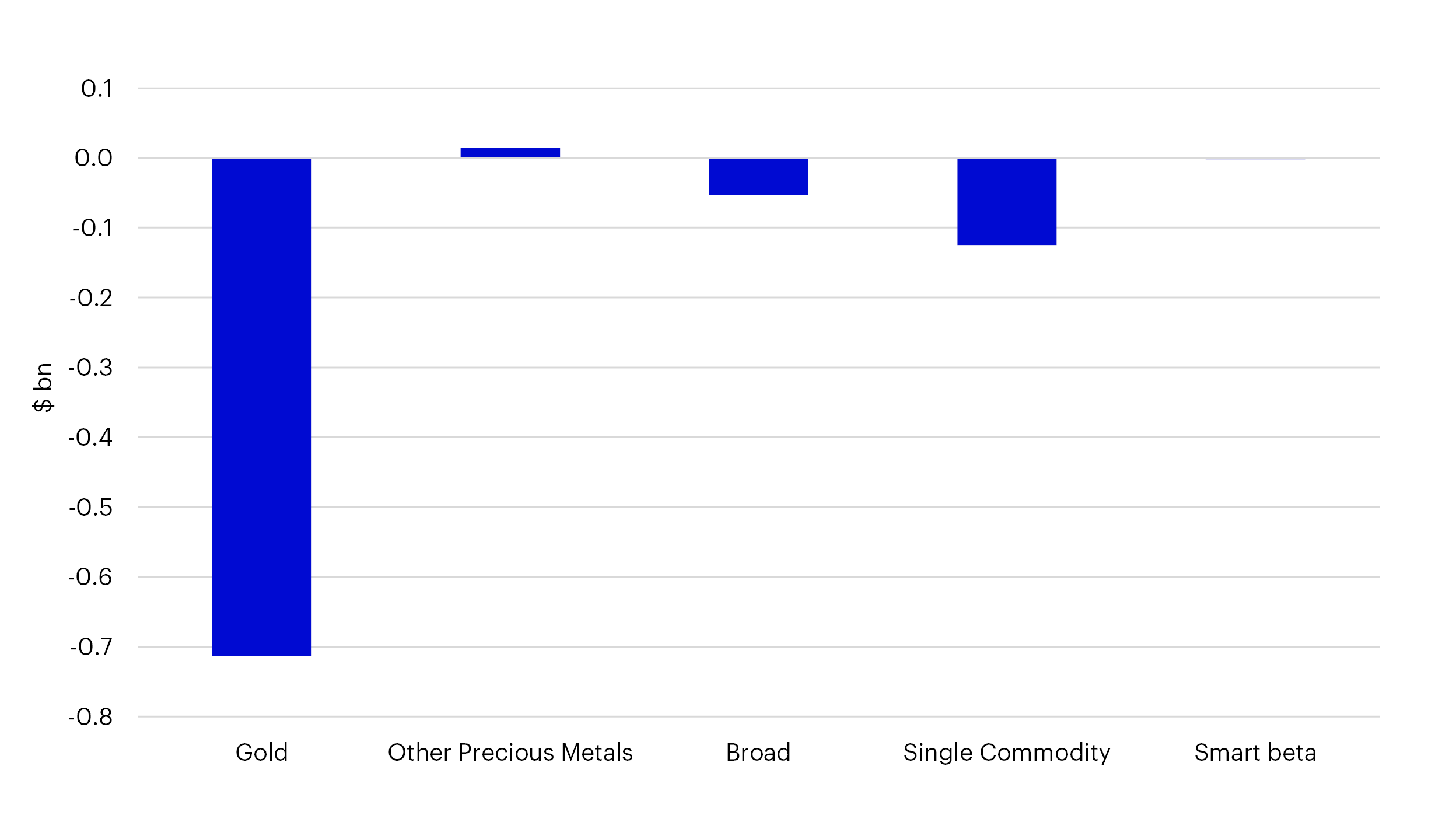 Commodity ETP Flows – January 2024