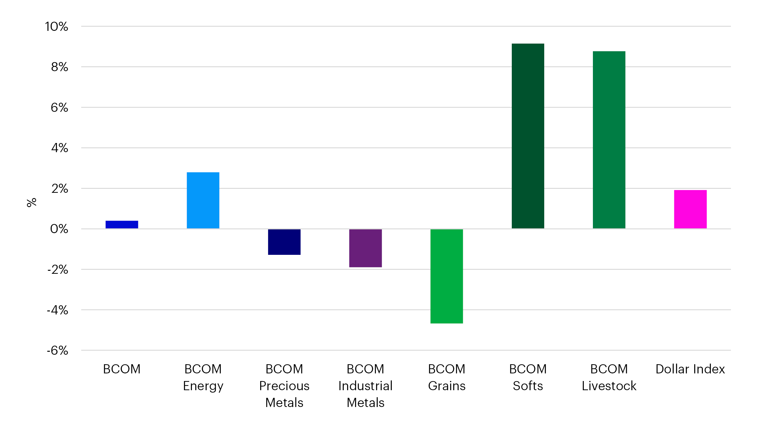 Commodity sector returns - January 2024