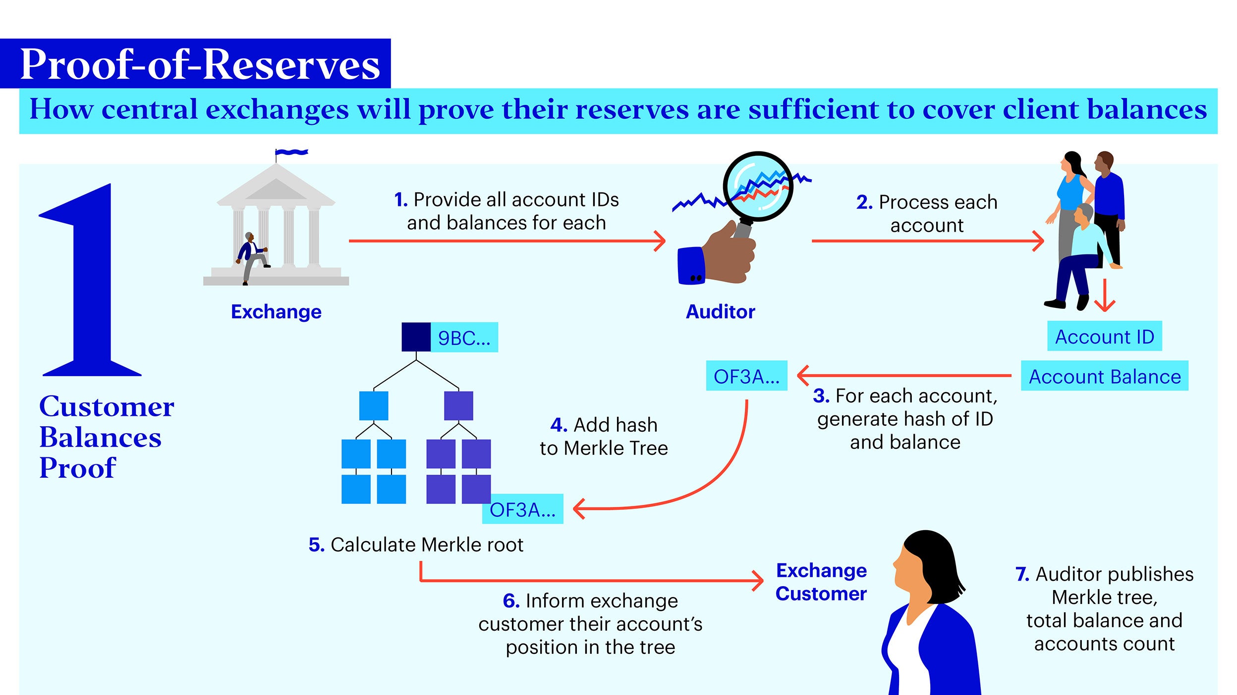 Proof of Reserves for Crypto Investors