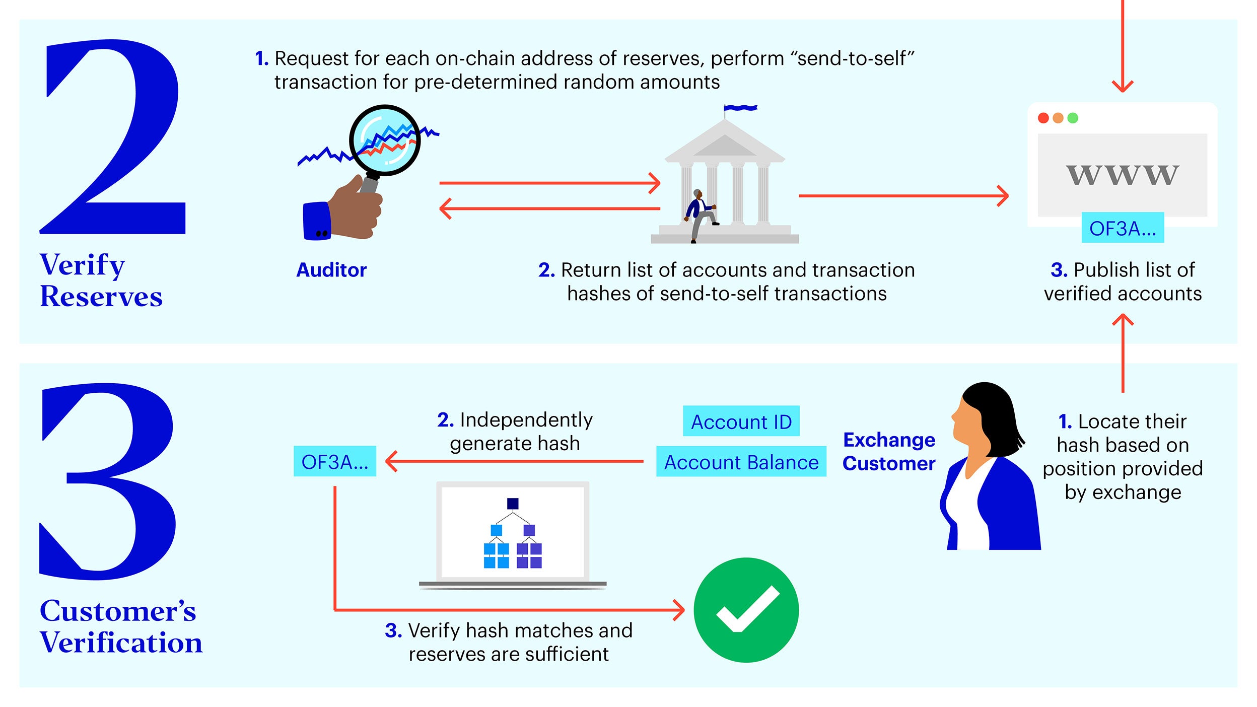 Proof of Reserves for Crypto Investors