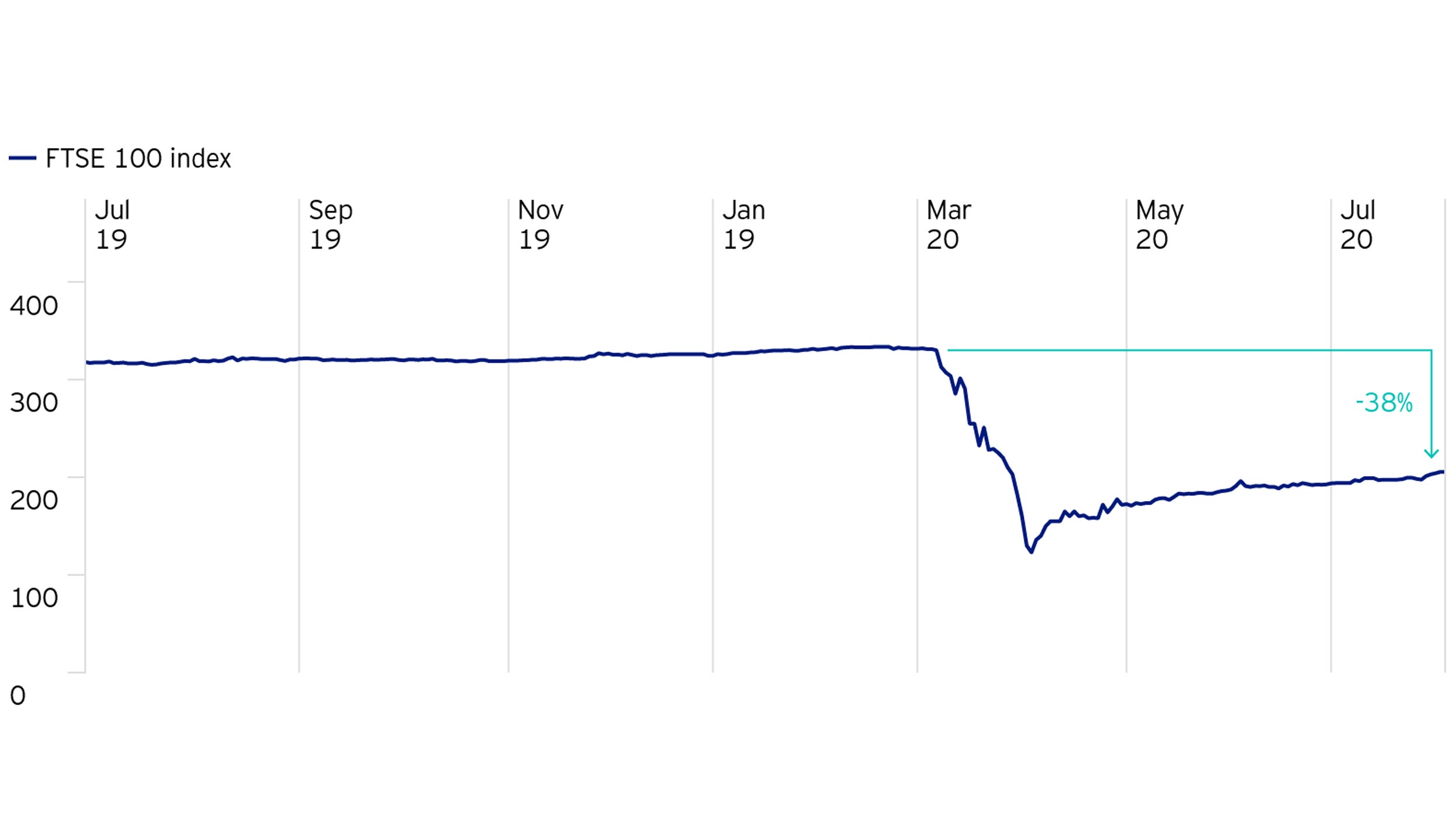Figure 1: FTSE 100 December 2020 equity dividend future (index reflects index points paid in dividends)