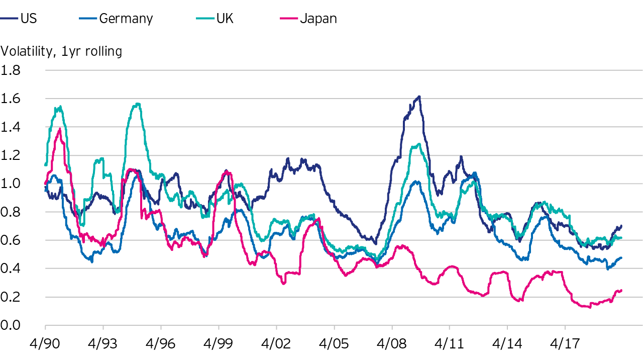 Rolling 1-year volatility for 10-year government bond yields