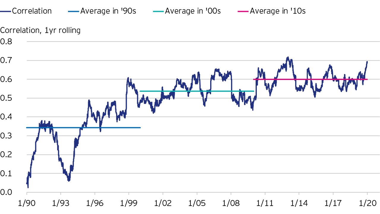 Rolling 1-year correlation of US vs Germany 10-year government bond yields