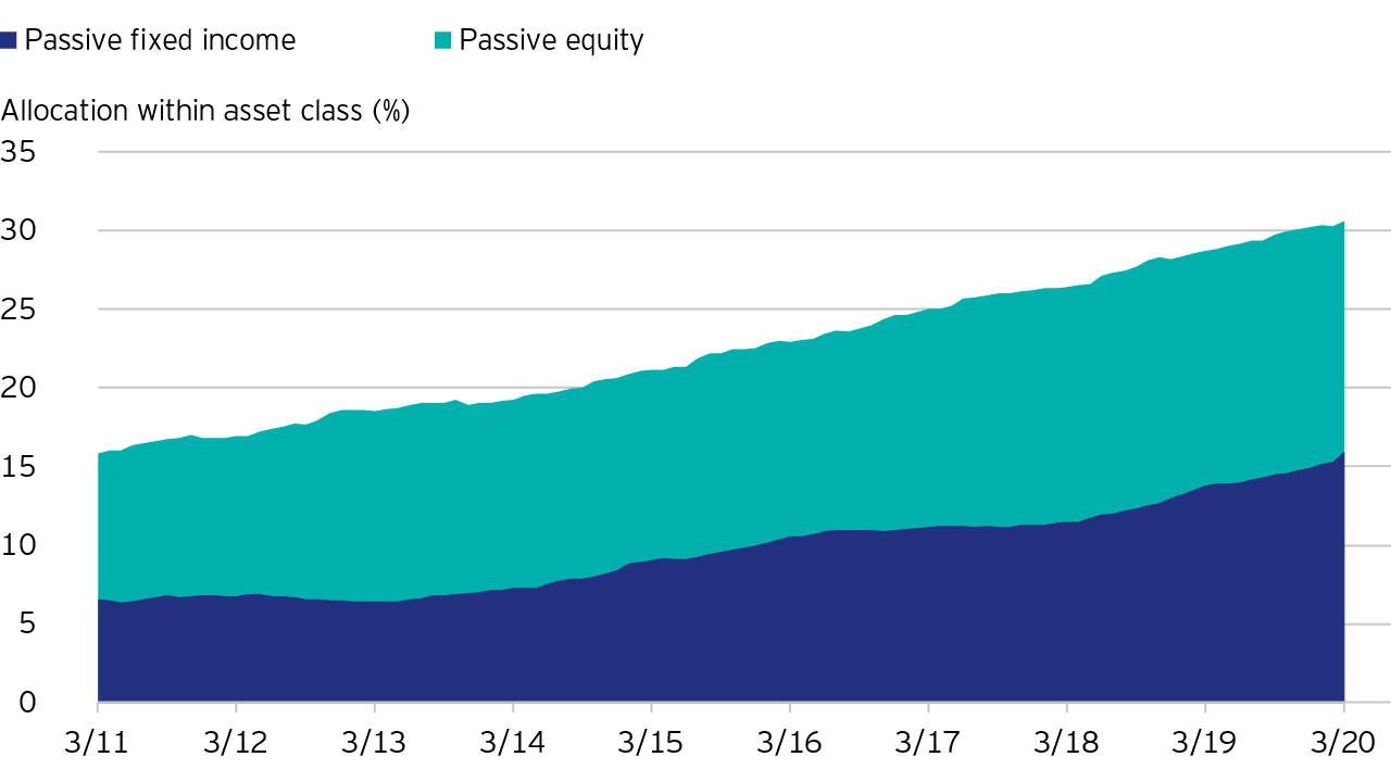 Flows into passive fixed income are half that of equities