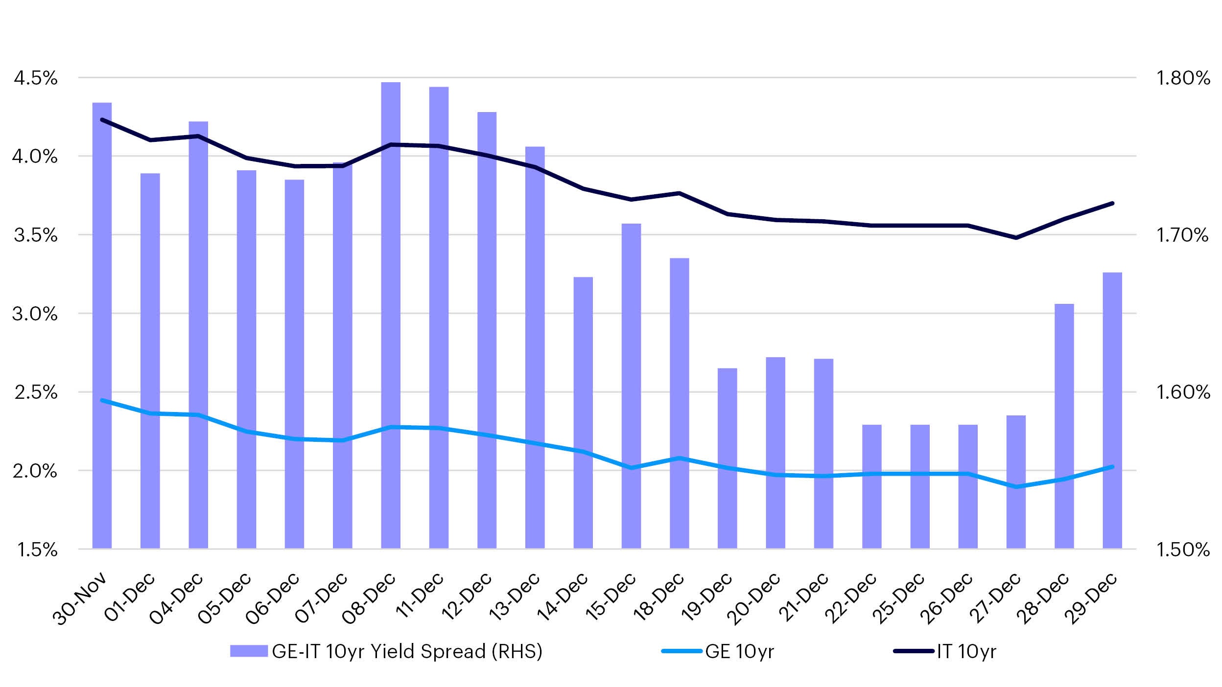Eurozone Rate