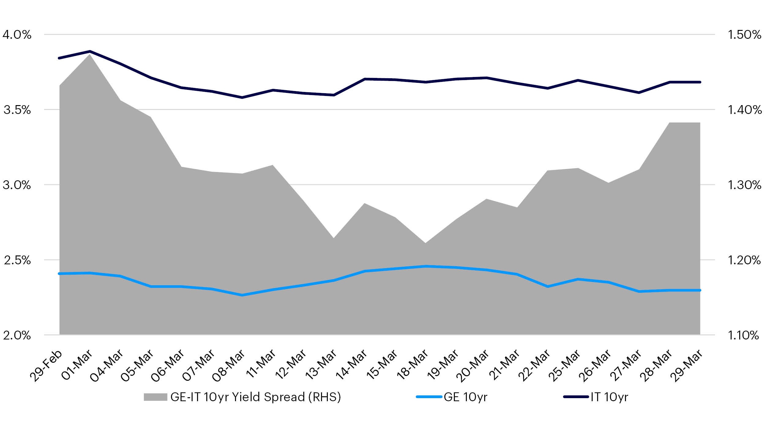 Eurozone Rate