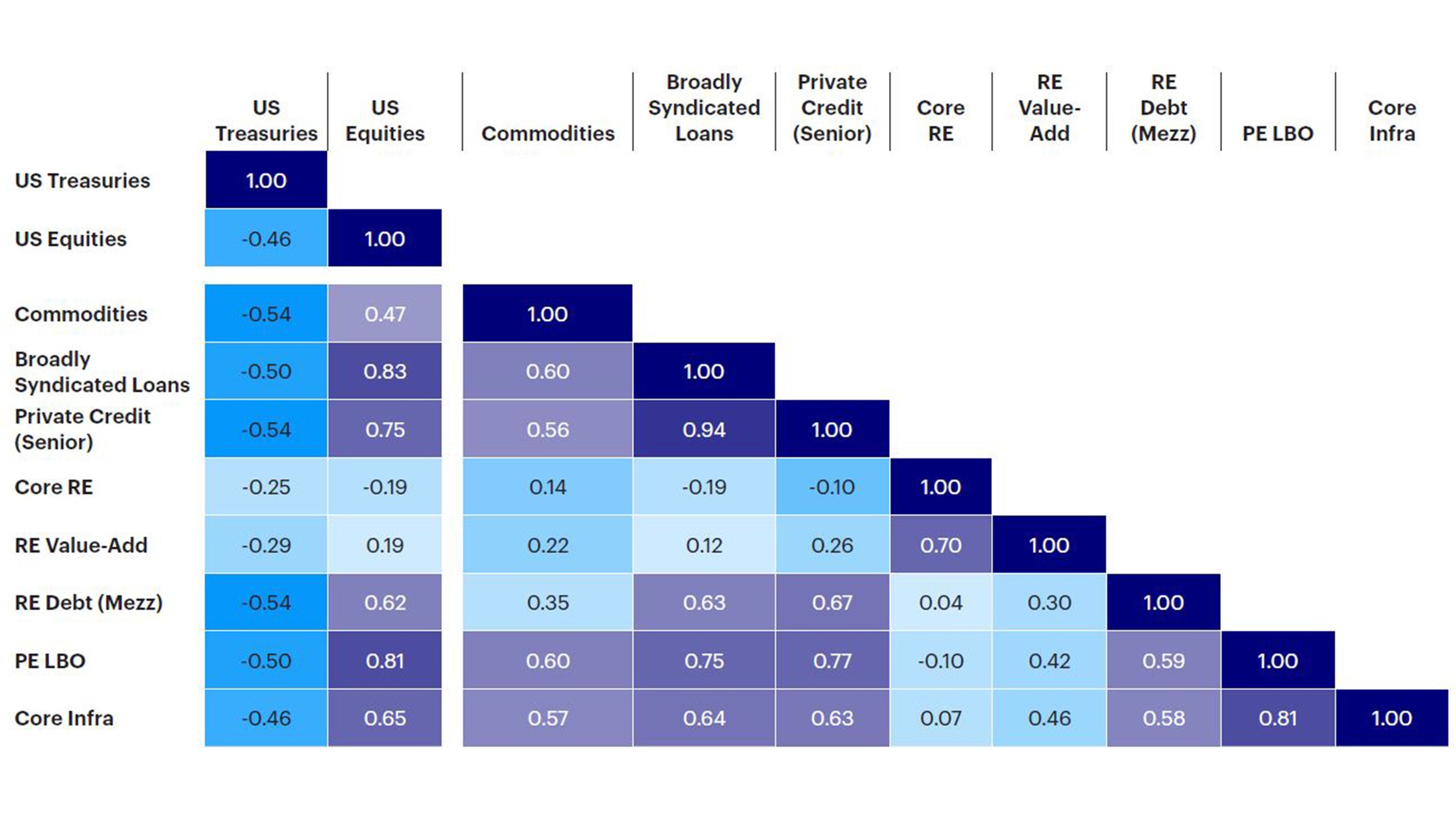 Figure 2: Correlation of public and private assets (period from Jan. 2011 to Mar. 2022)