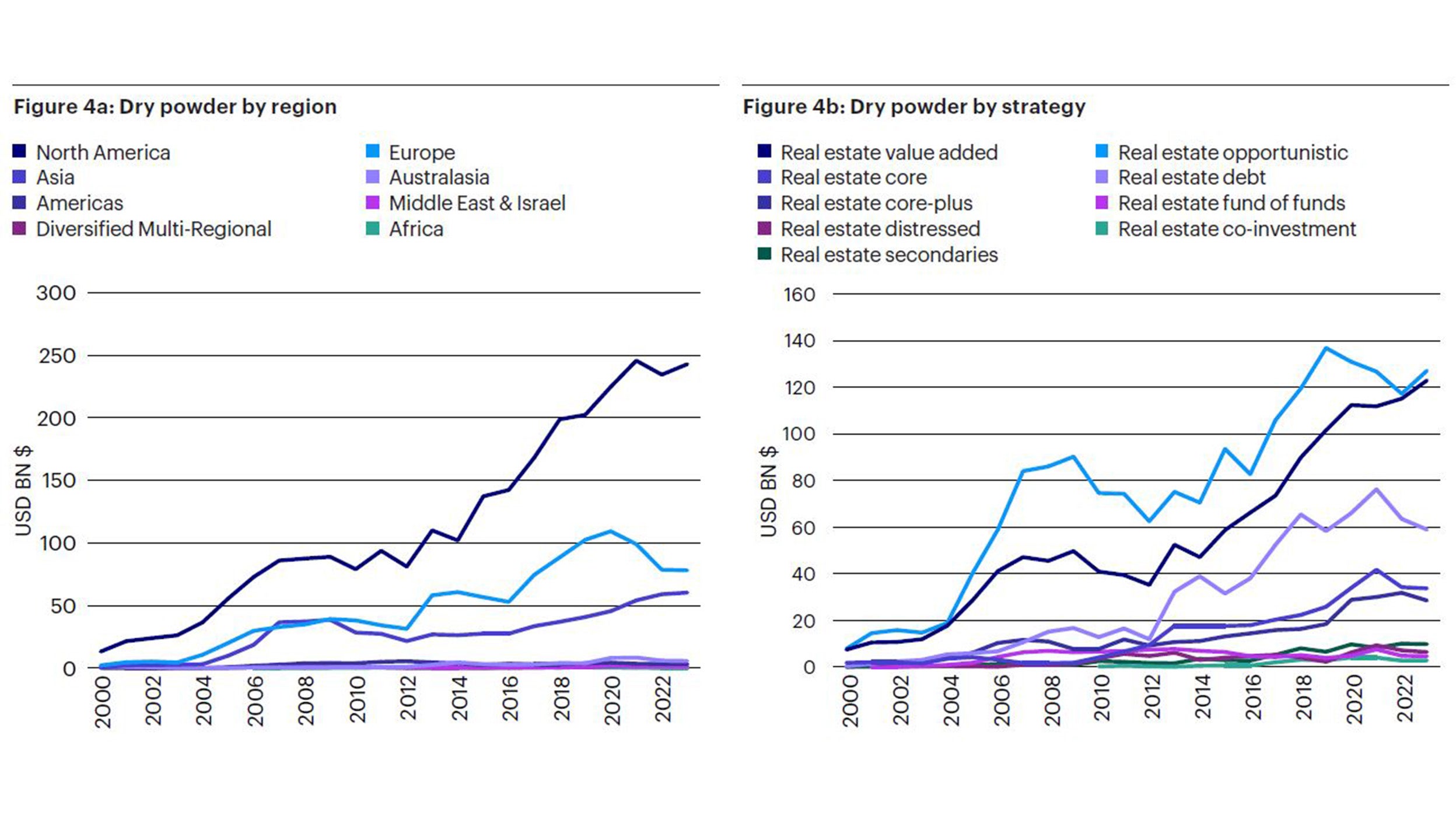 Figure 4: Real Estate dry powder concentrated in NA value add and opportunistic