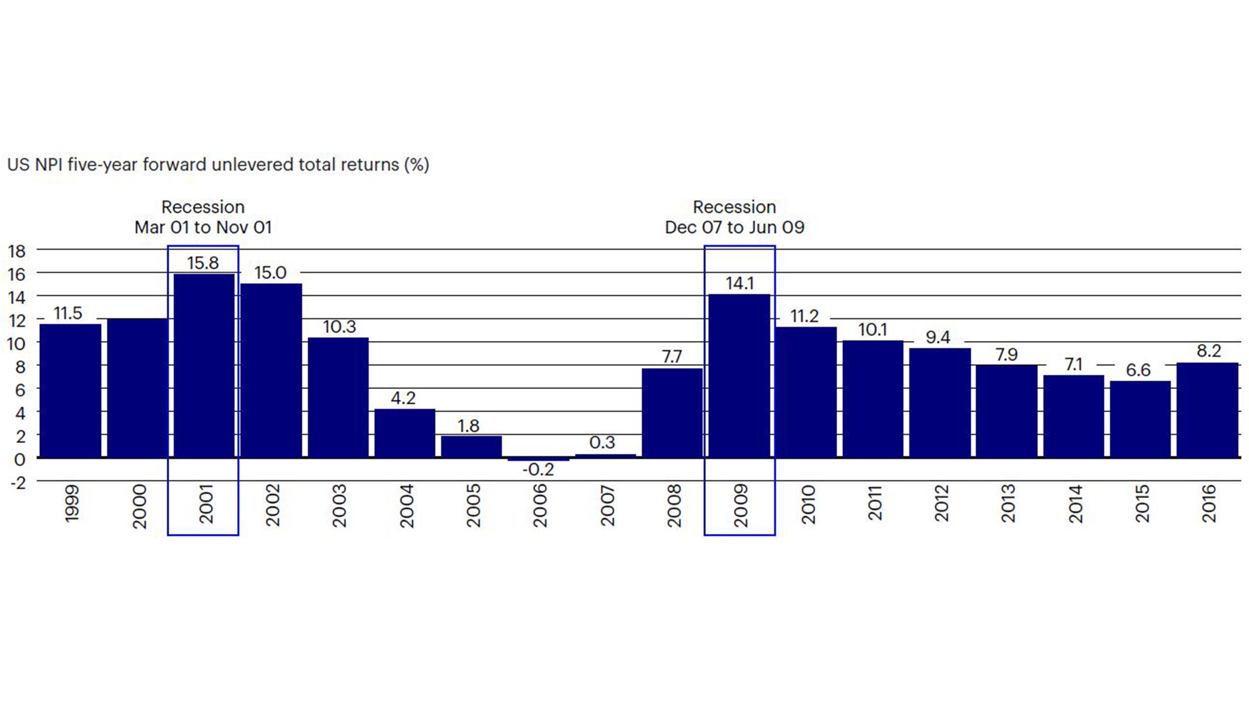 Figure 5: US historic downturns offered opportunities for attractive vintage year investments
