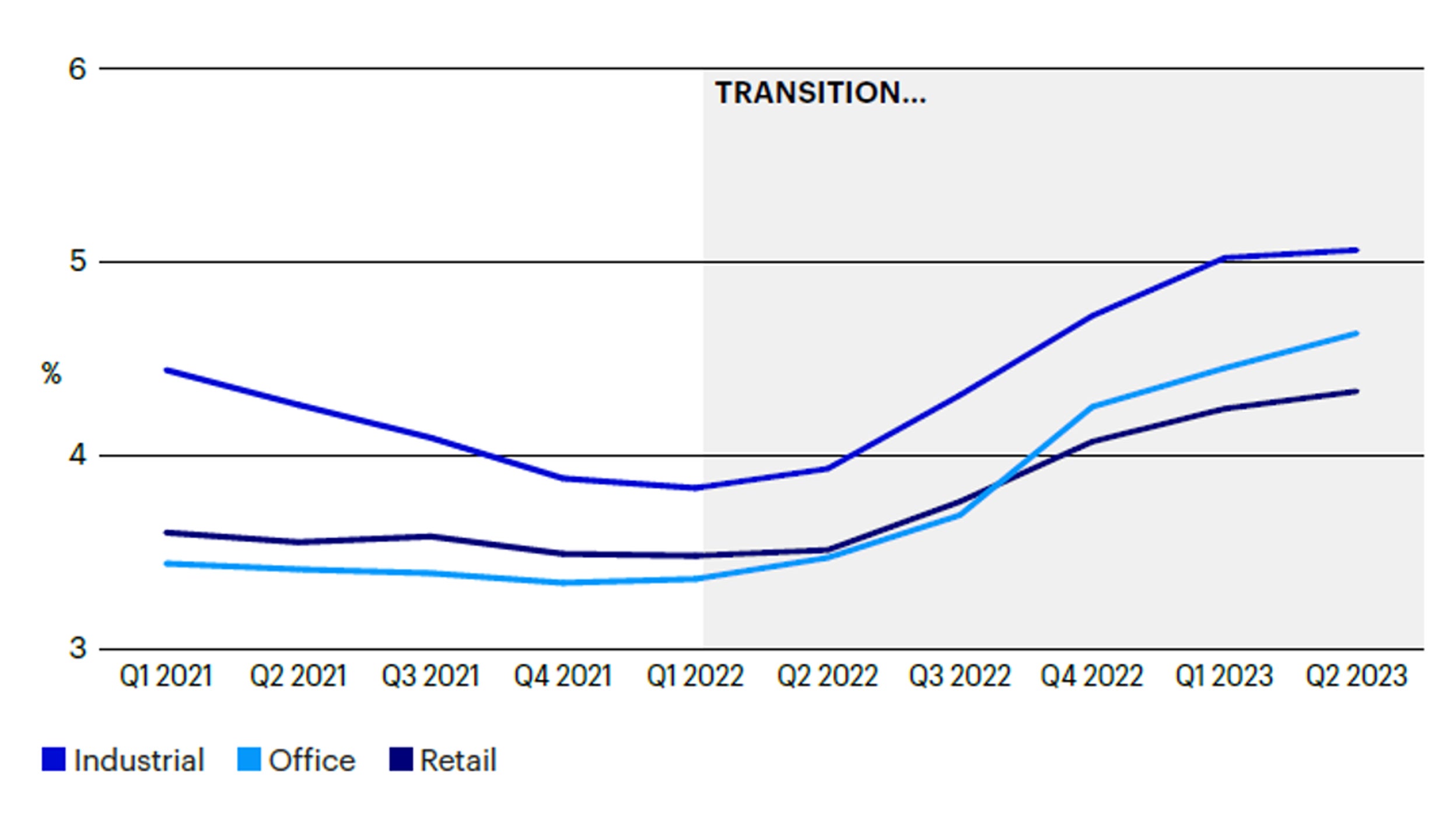 European real estate yields have been on the upswing