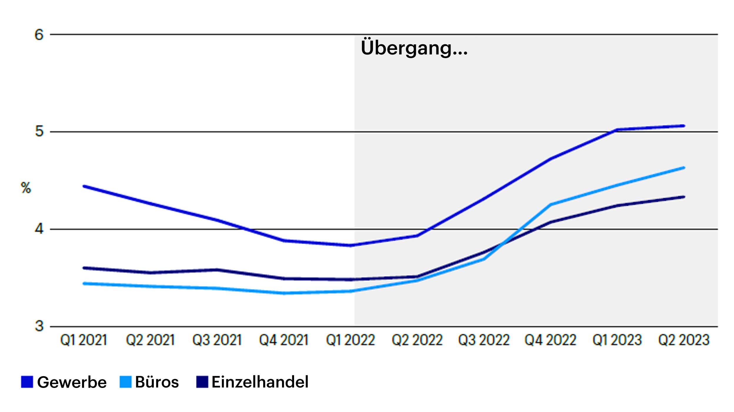 Die europäischen Immobilienrenditen sind gestiegen