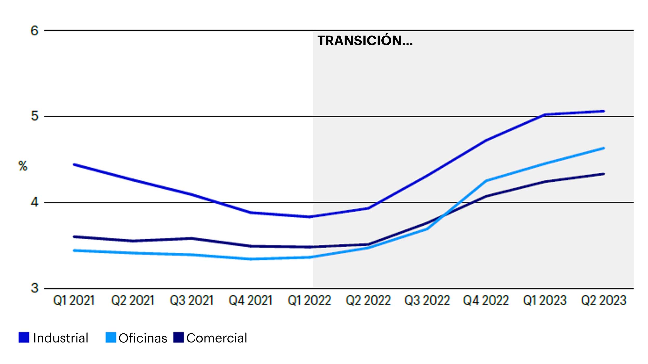 La rentabilidad del sector inmobiliario europeo ha subido
