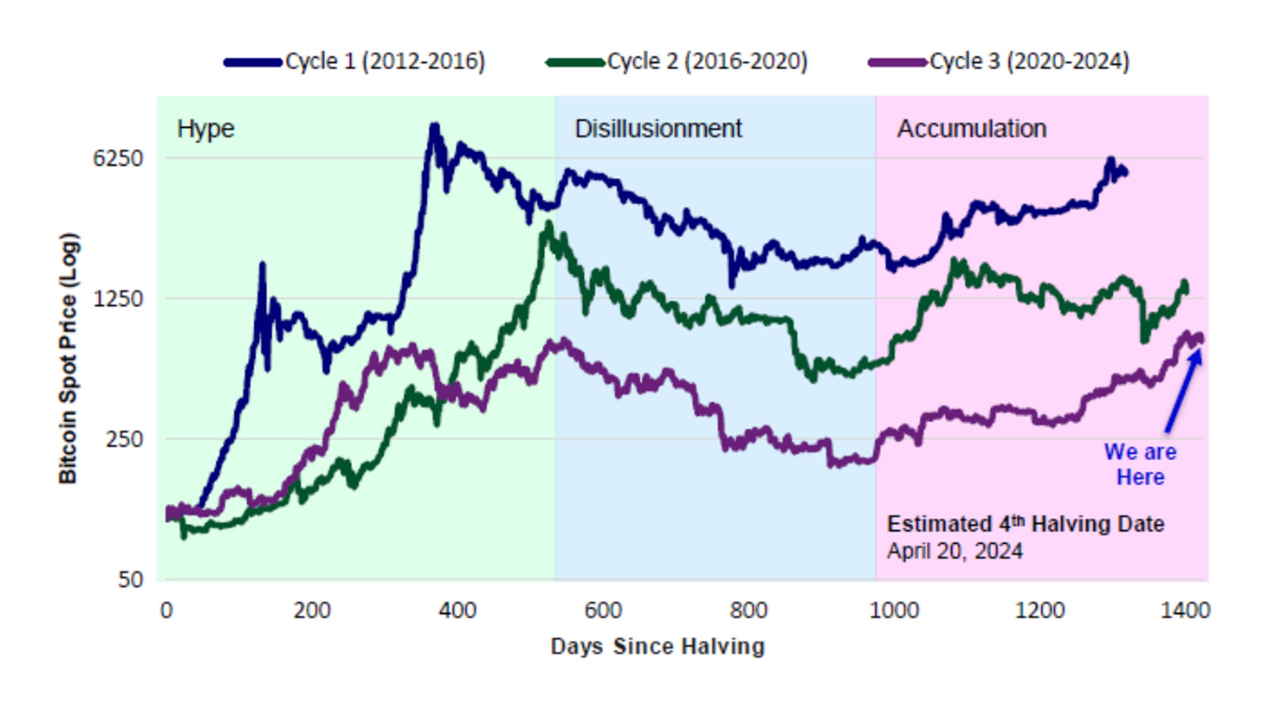 Figure 1. What’s happened before and after previous halving events?