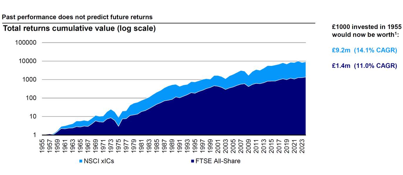 Figure 1. Total returns for £1000 invested in 1955 