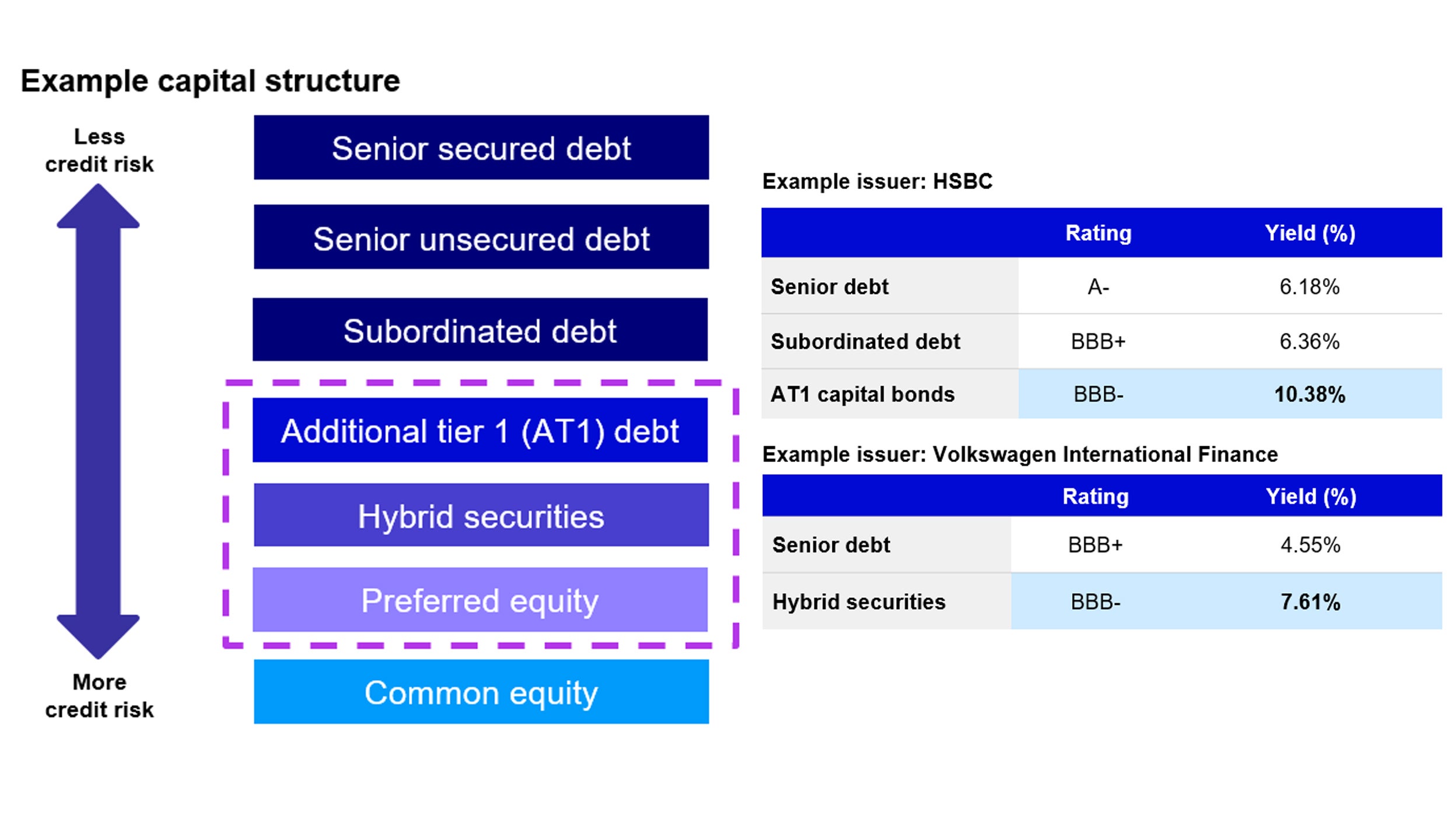 How seniority in the capital structure drives yields and credit ratings