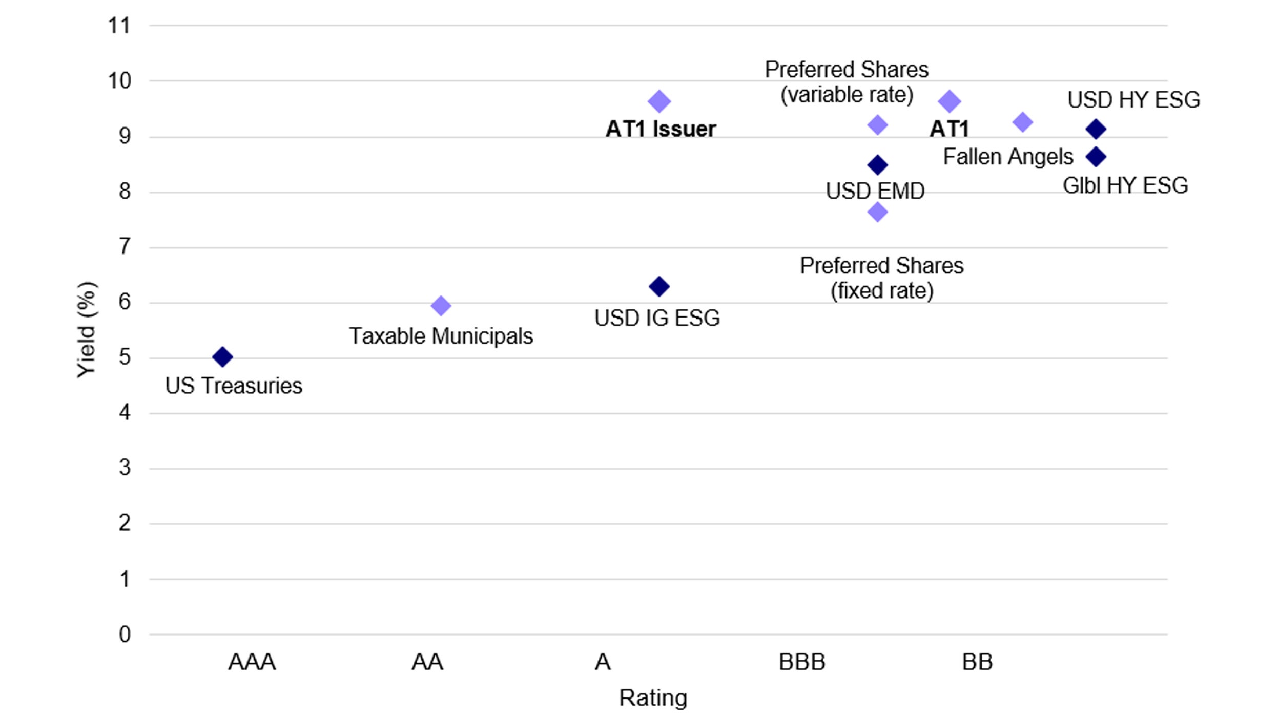 How seniority in the capital structure drives yields and credit ratings