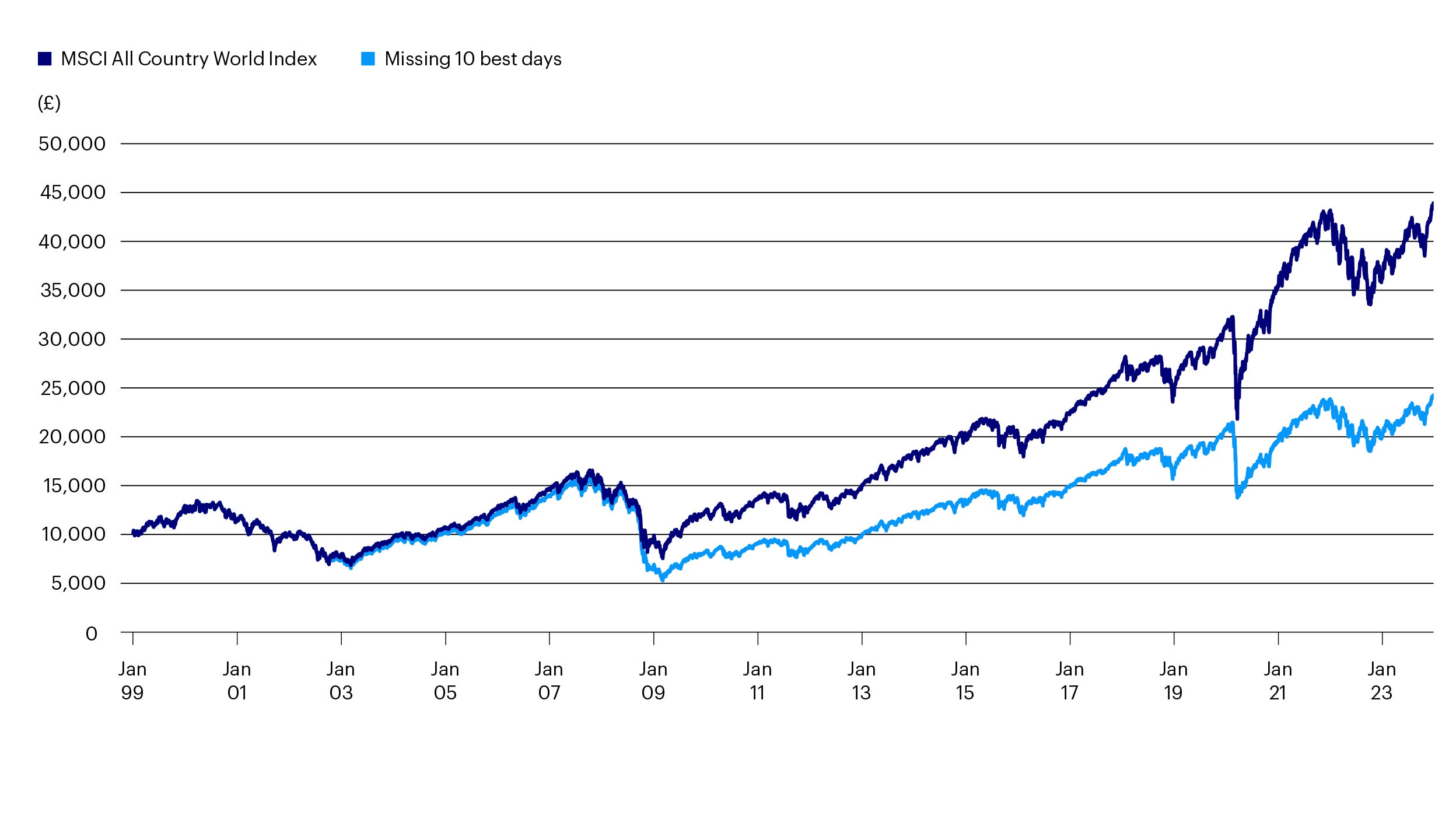 Missing the best 10 days since 1999 cuts returns in half