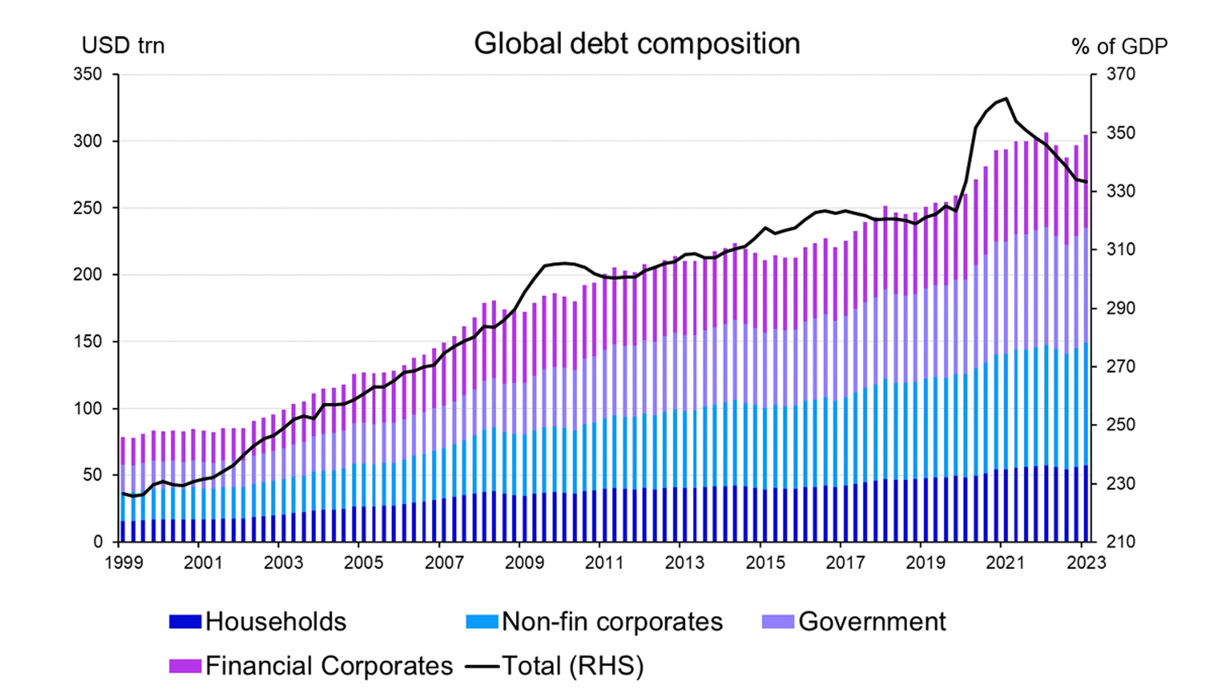 Global Debt Composition