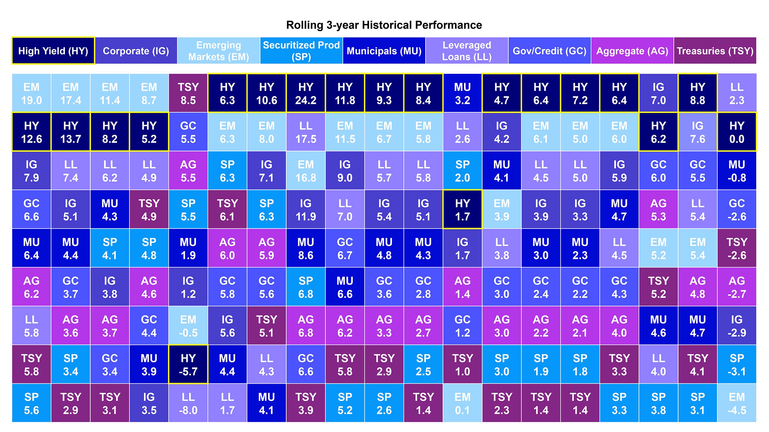 In 17 of the last 19 years, high yield has been one of the top two performing fixed income asset classes. 