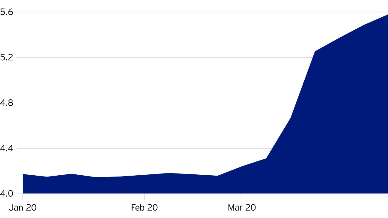 Figure 1: Balance sheet of the US Federal Reserve, 1 January – 27 March, 2020 (Weekly data, US$ trillion)