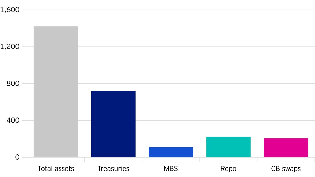 Figure 3: Change in US Federal Reserve assets since 26 February, 2020 ($ billion)